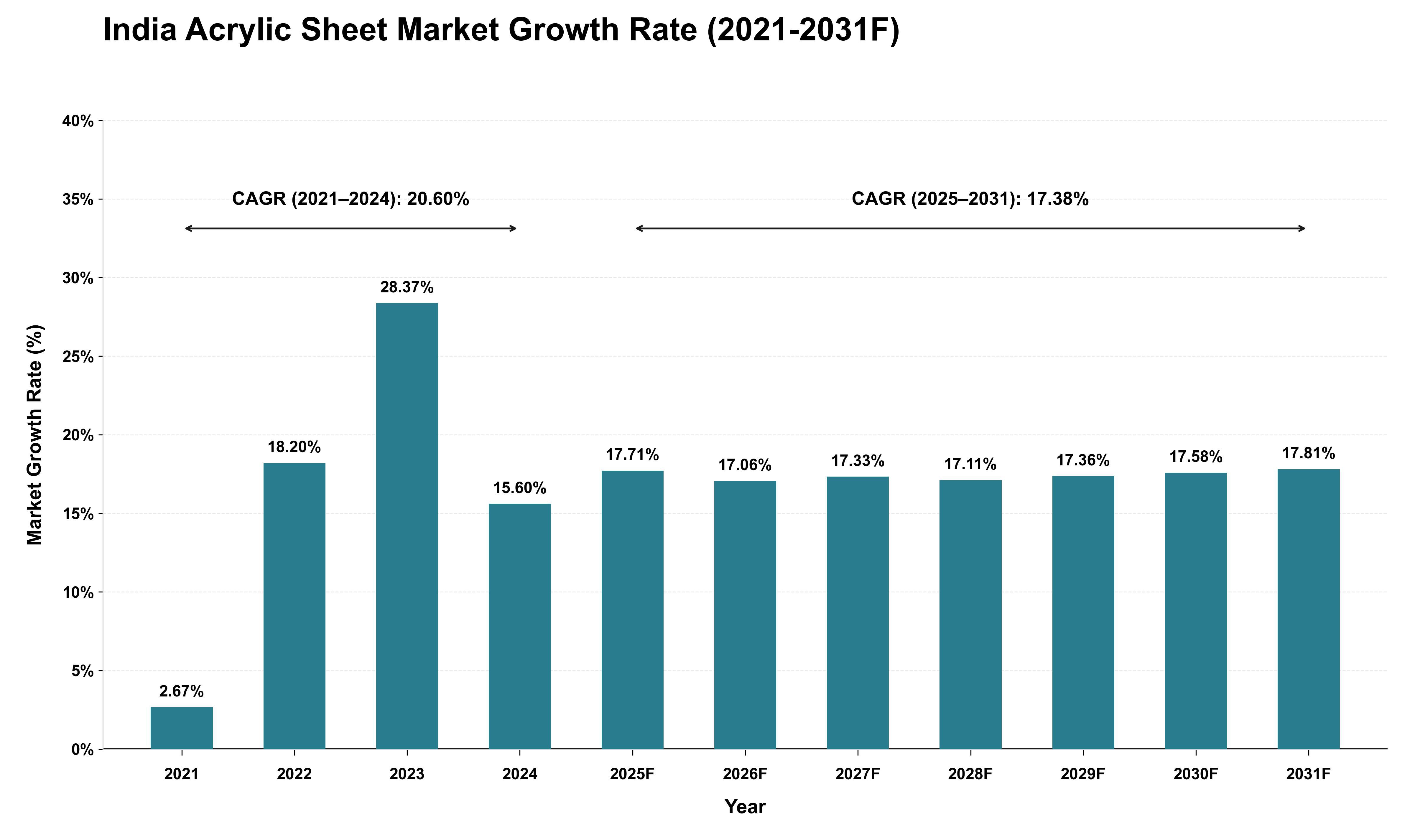 India Acrylic Sheet Market Growth Rate Analysis (2021 - 2031)