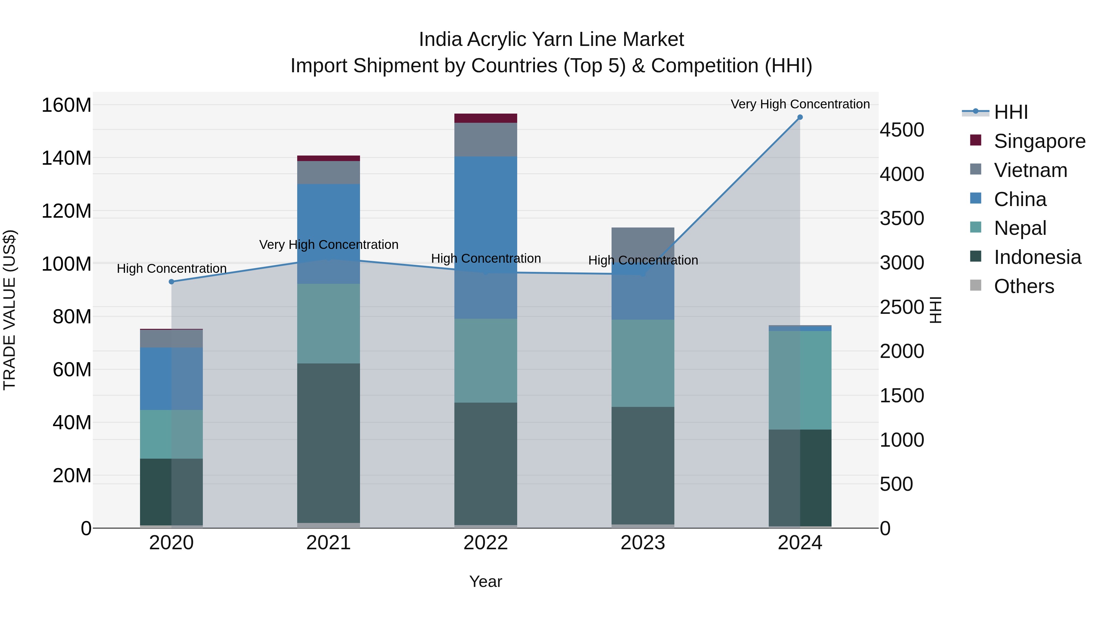 India Acrylic Yarn Line Market Top 5 Importing Countries and Market Competition (HHI) Analysis