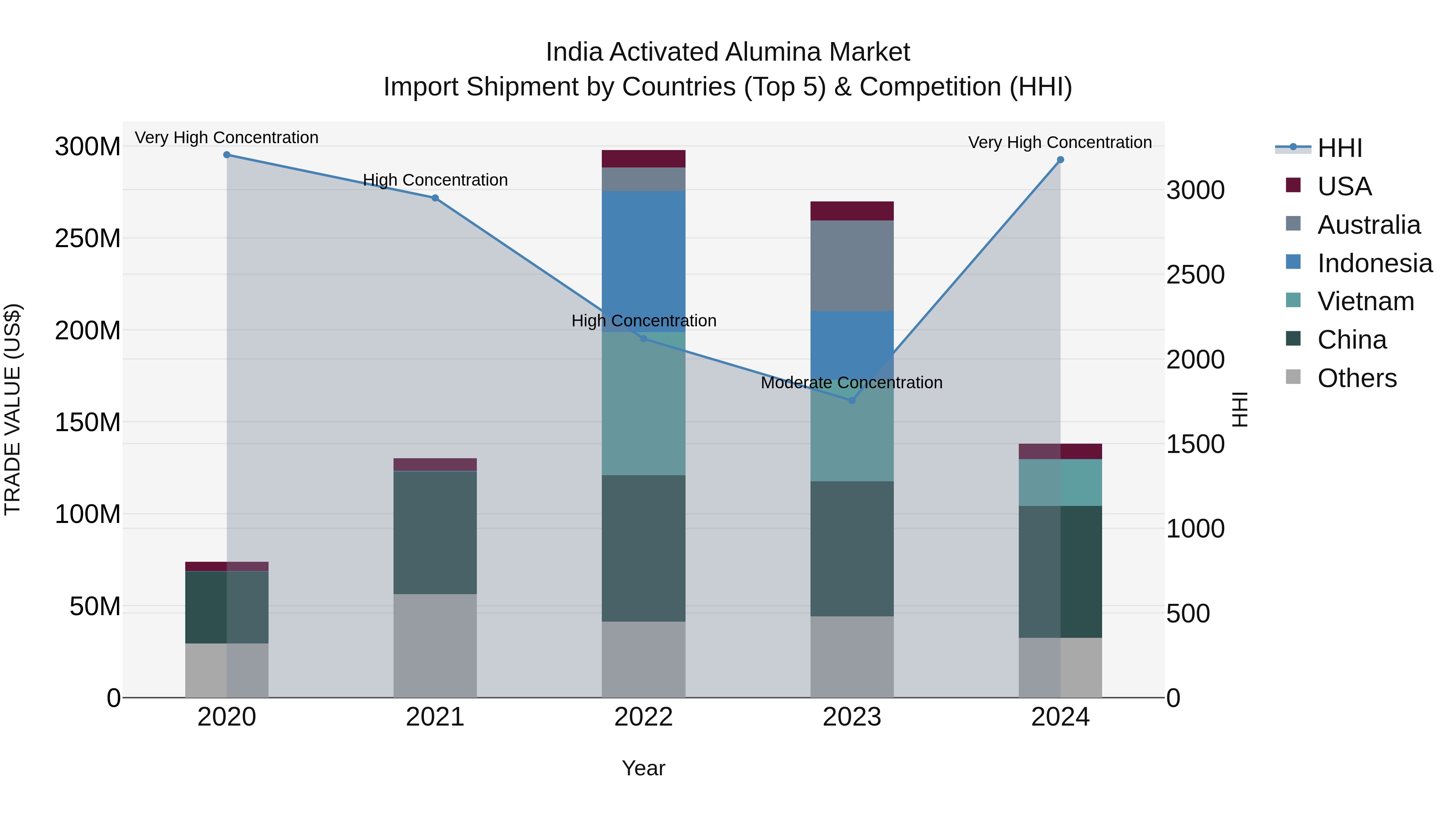 India Activated Alumina Market Top 5 Importing Countries and Market Competition (HHI) Analysis