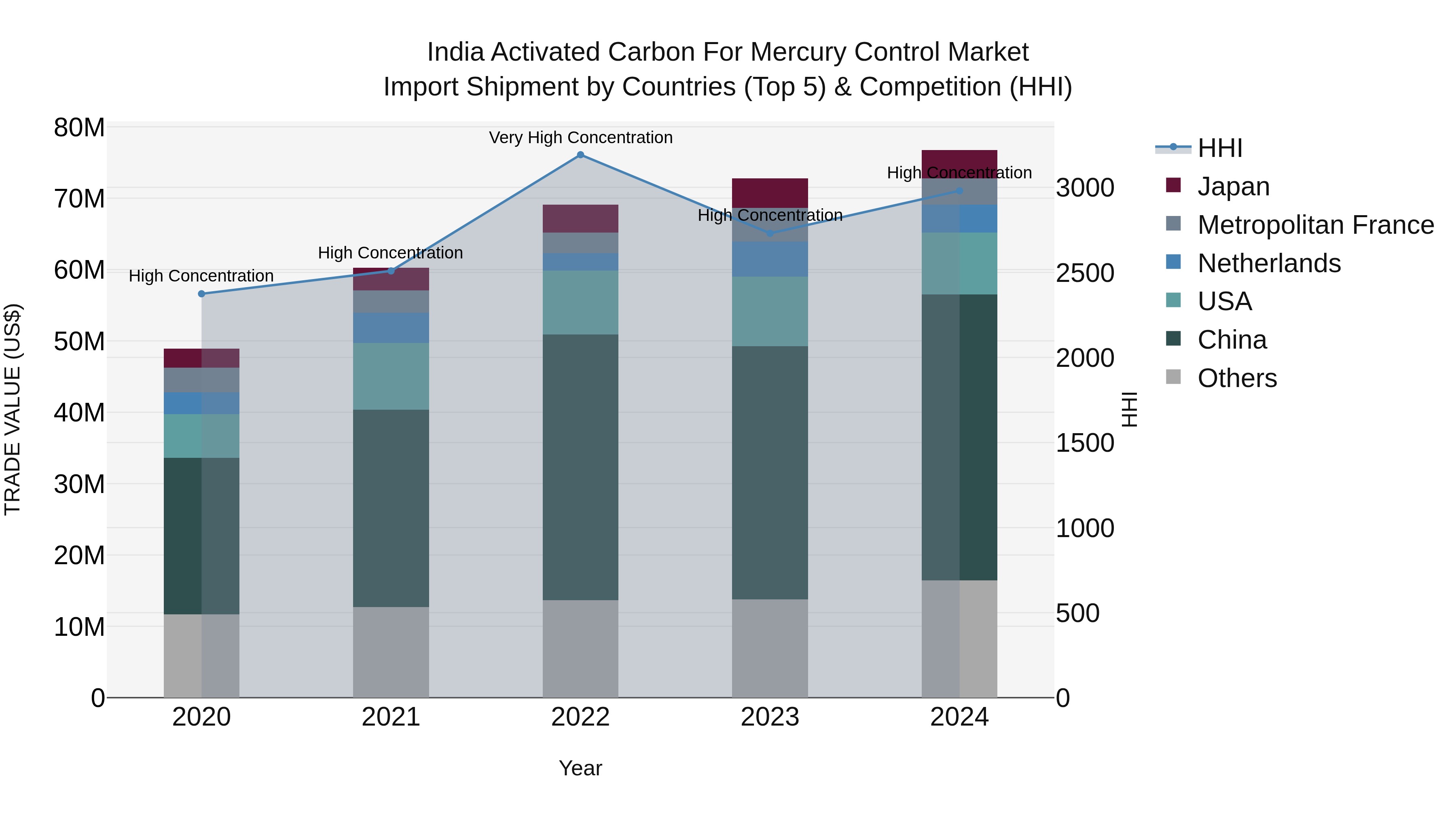 India Activated Carbon for Mercury Control Market Top 5 Importing Countries and Market Competition (HHI) Analysis