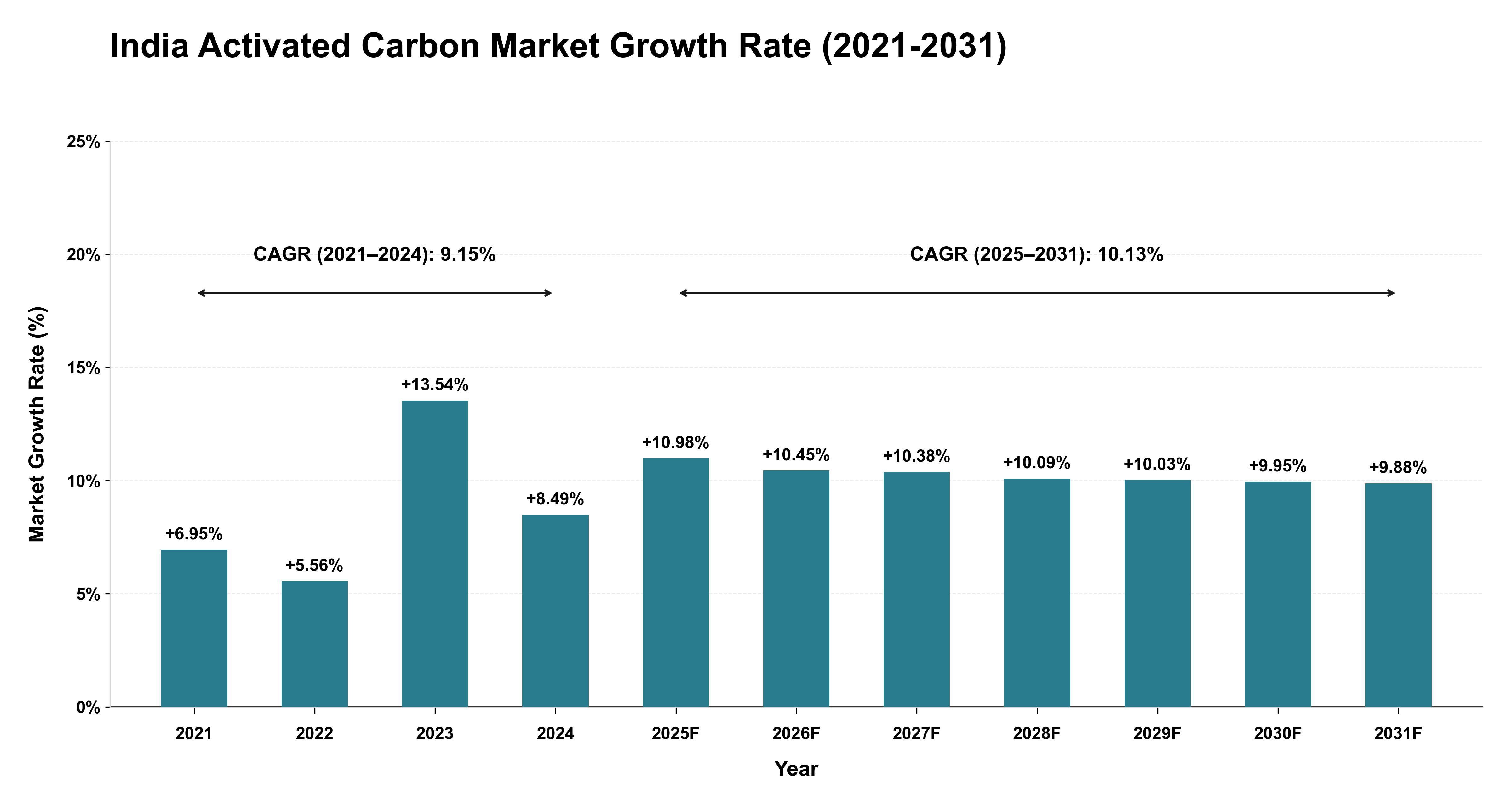 India Activated Carbon Market Growth Rate Analysis (2021-2031)