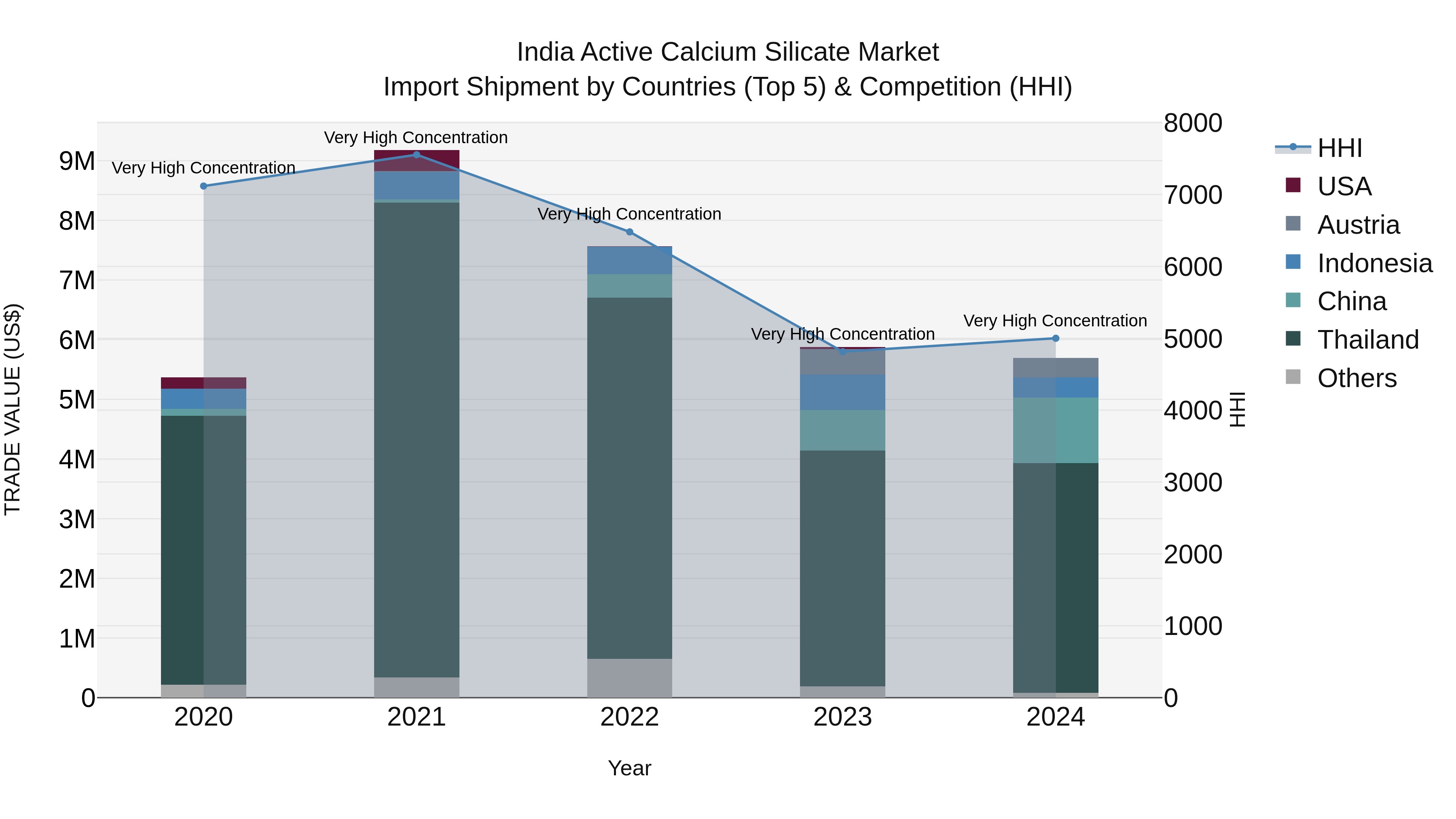 India Active Calcium Silicate Market Top 5 Importing Countries and Market Competition (HHI) Analysis