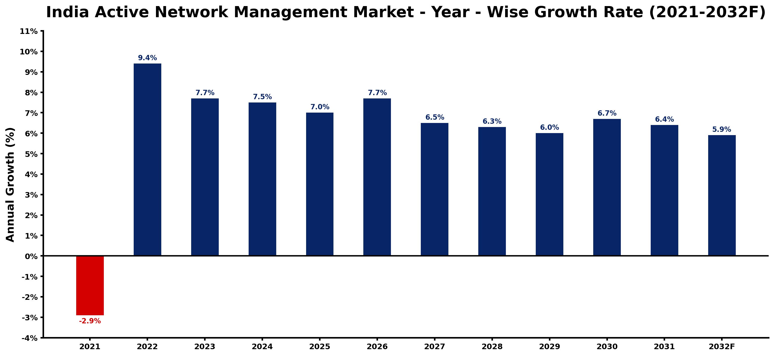 India Active Network Management Market Year-wise Growth Rate and Key Drivers