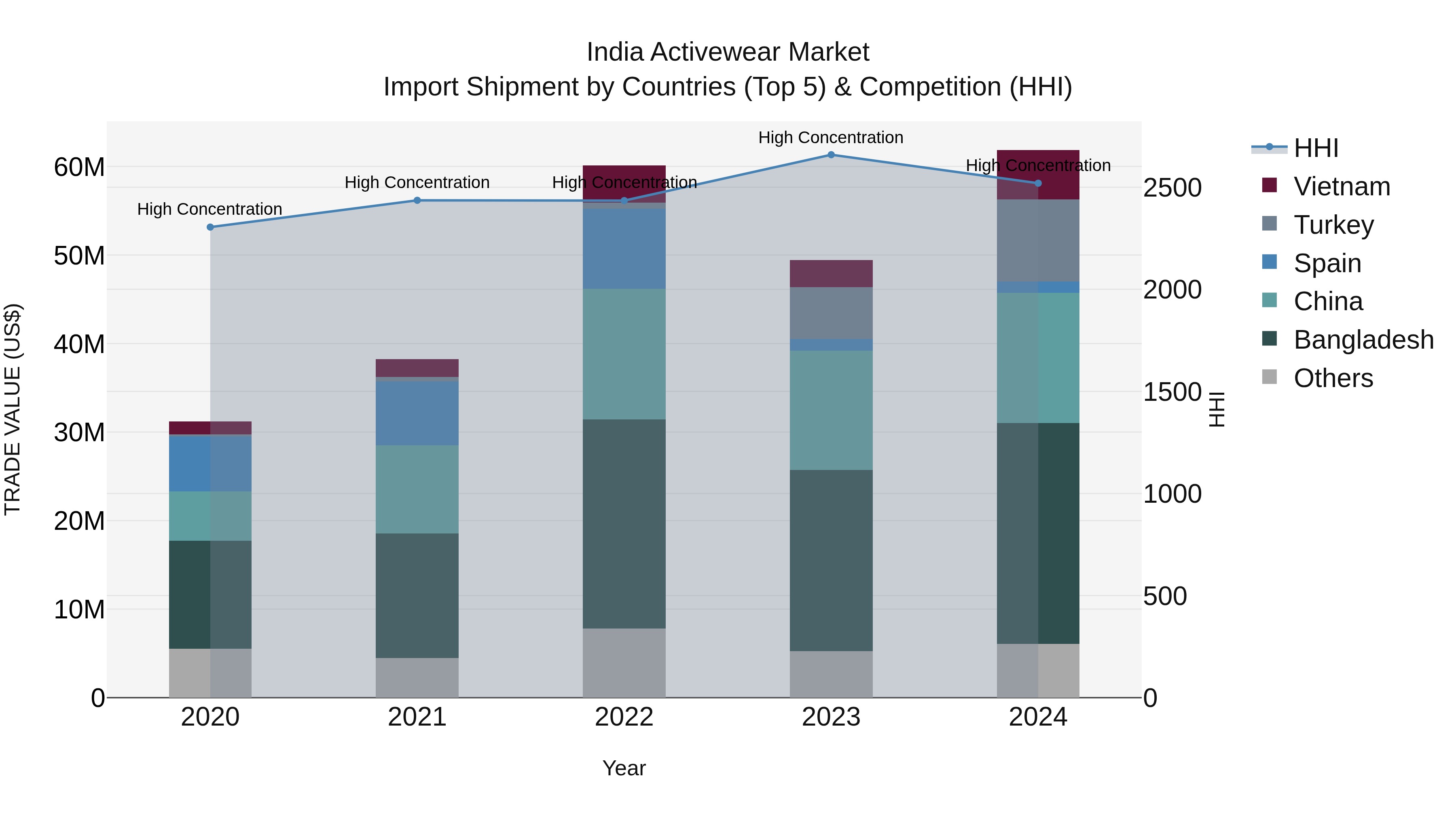 India Activewear Market Top 5 Importing Countries and Market Competition (HHI) Analysis