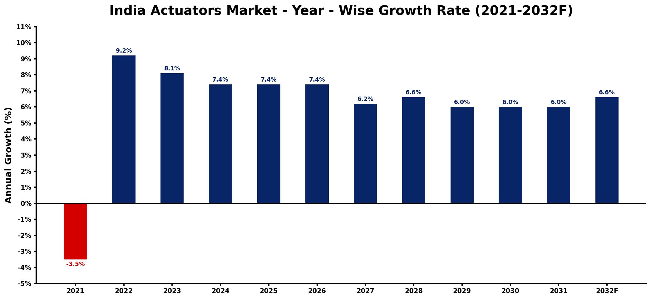 India Actuators Market Year-wise Growth Rate and Key Drivers