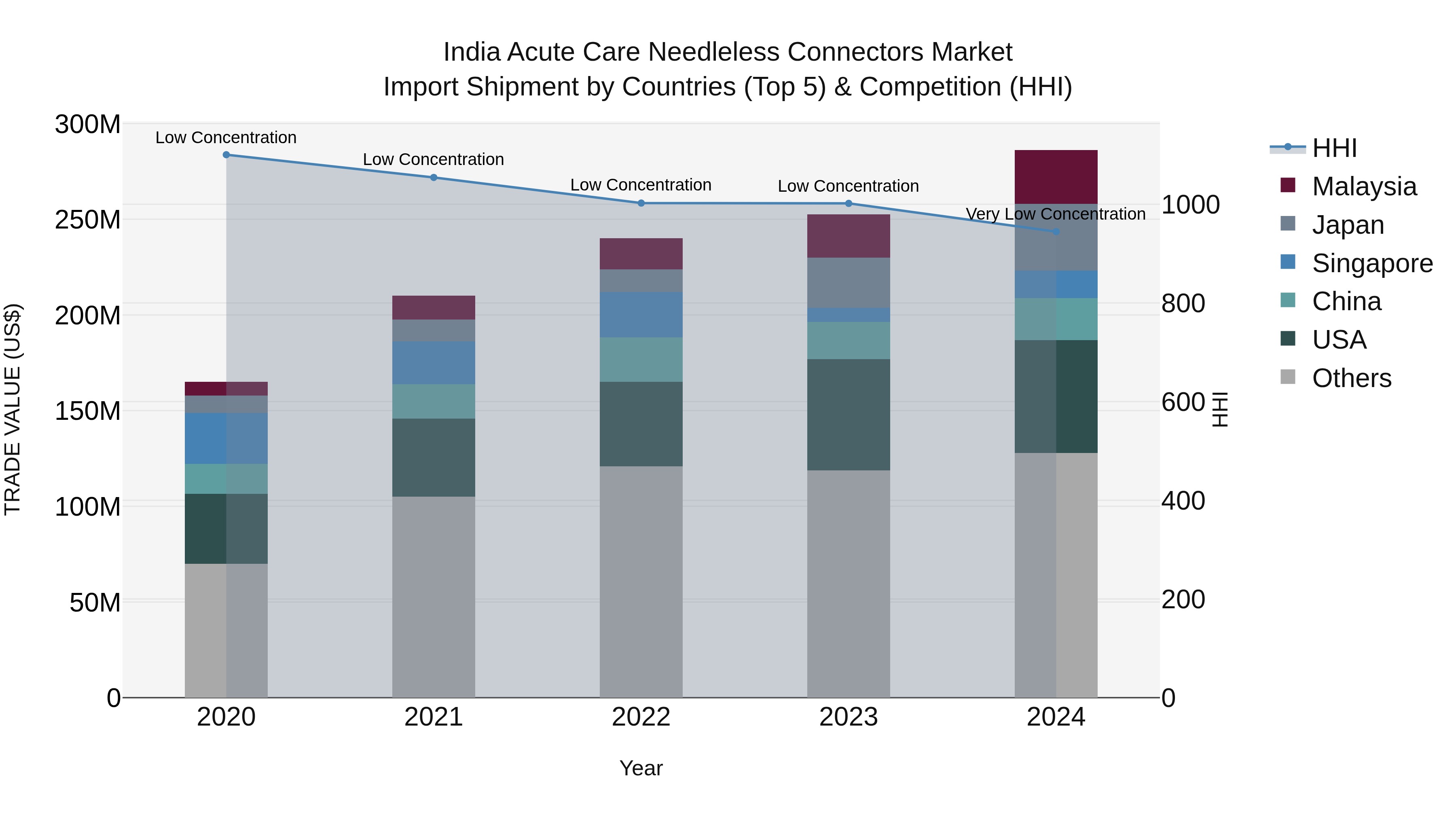 India Acute Care Needleless Connectors Market Top 5 Importing Countries and Market Competition (HHI) Analysis