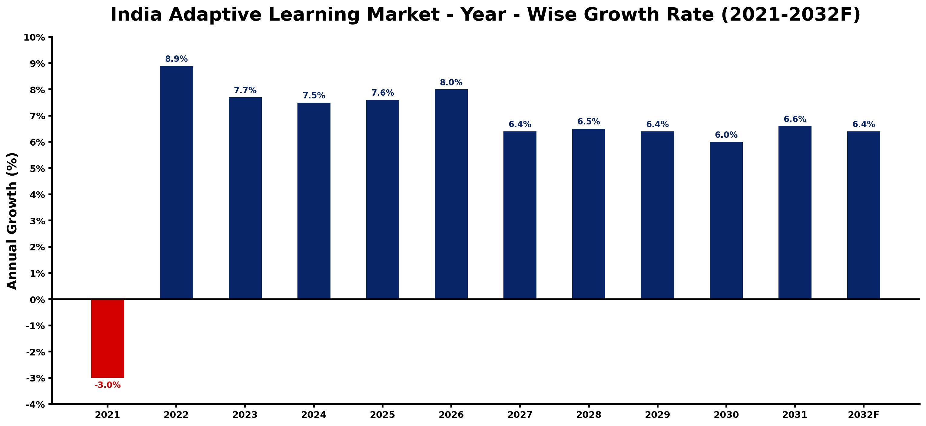 India Adaptive Learning Market Year-wise Growth Rate and Key Drivers