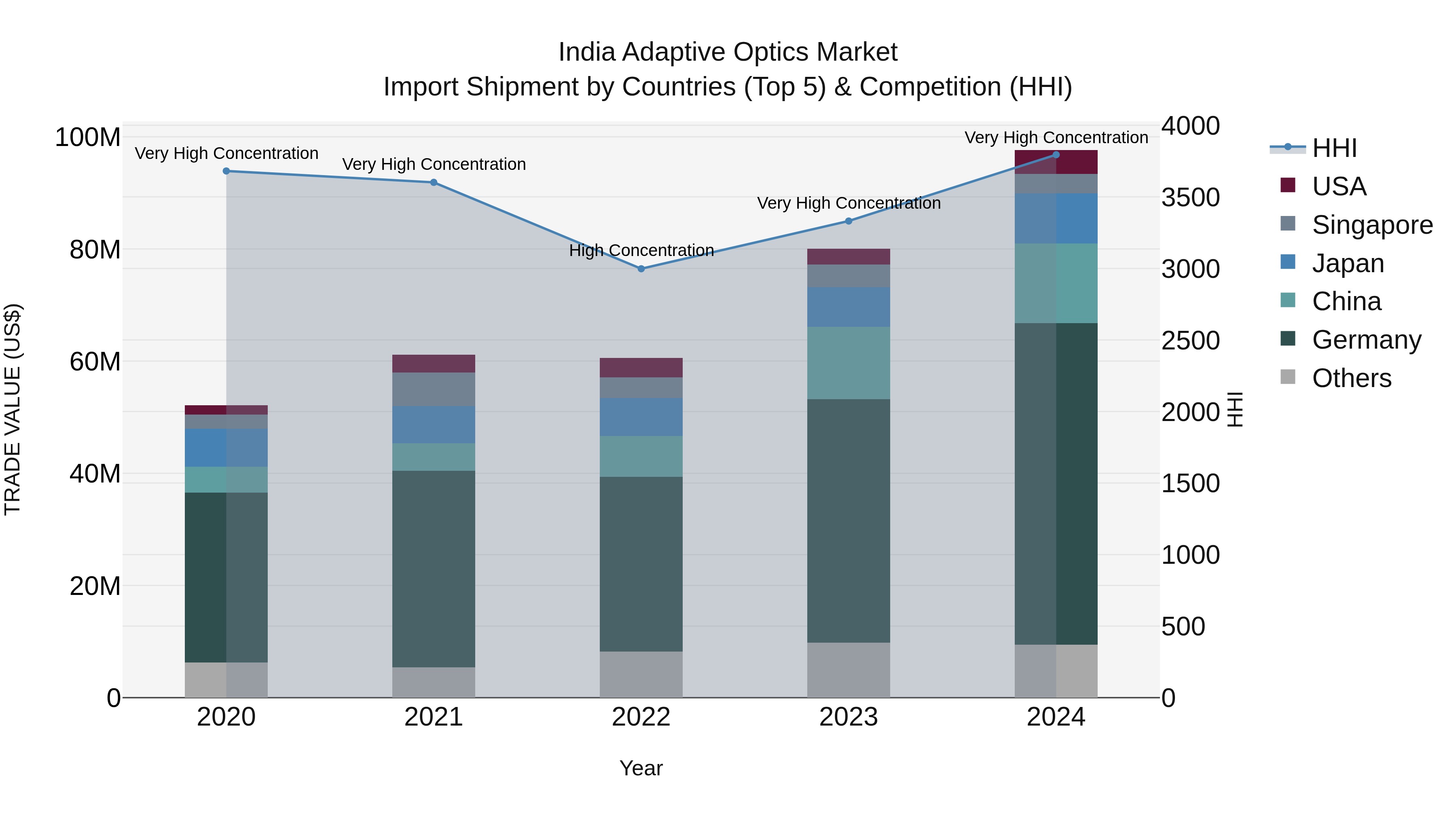 India Adaptive Optics Market Top 5 Importing Countries and Market Competition (HHI) Analysis