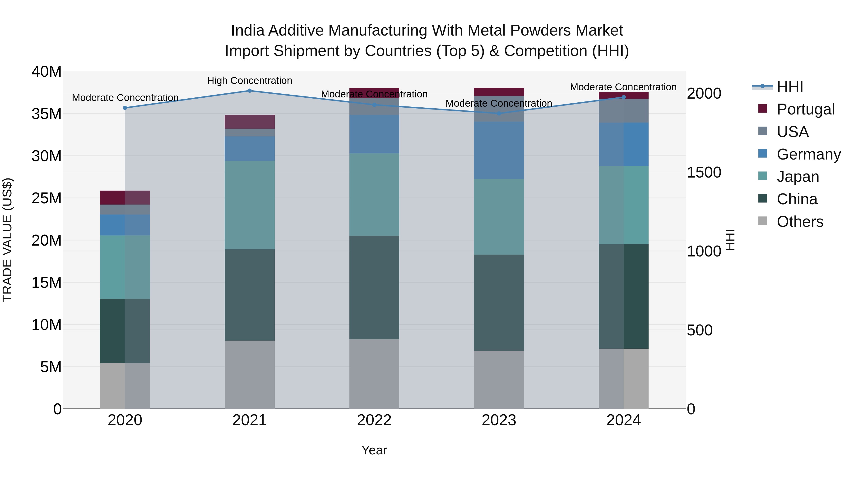 India Additive Manufacturing With Metal Powders Market Top 5 Importing Countries and Market Competition (HHI) Analysis