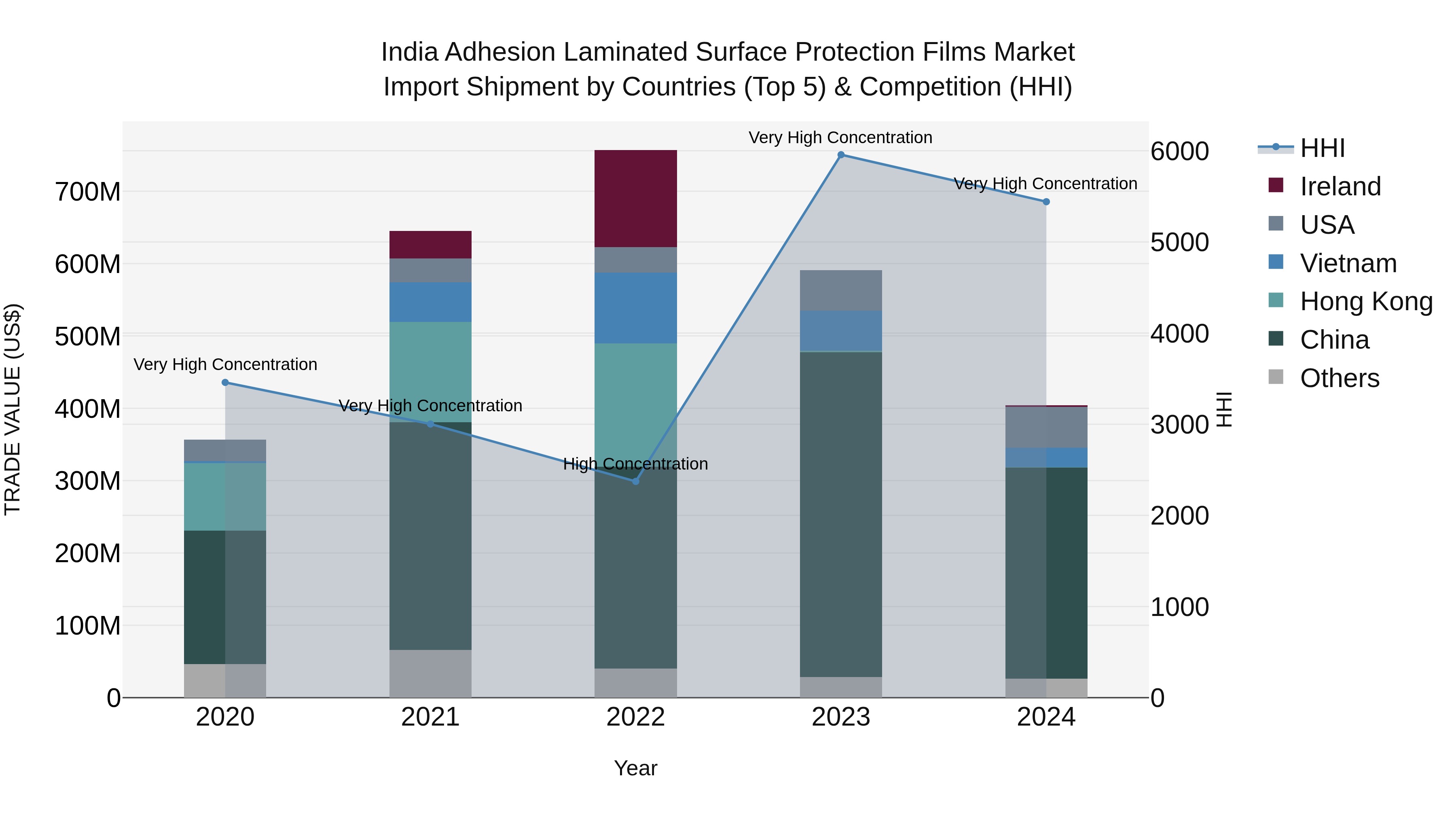 India Adhesion Laminated Surface Protection Films Market Top 5 Importing Countries and Market Competition (HHI) Analysis