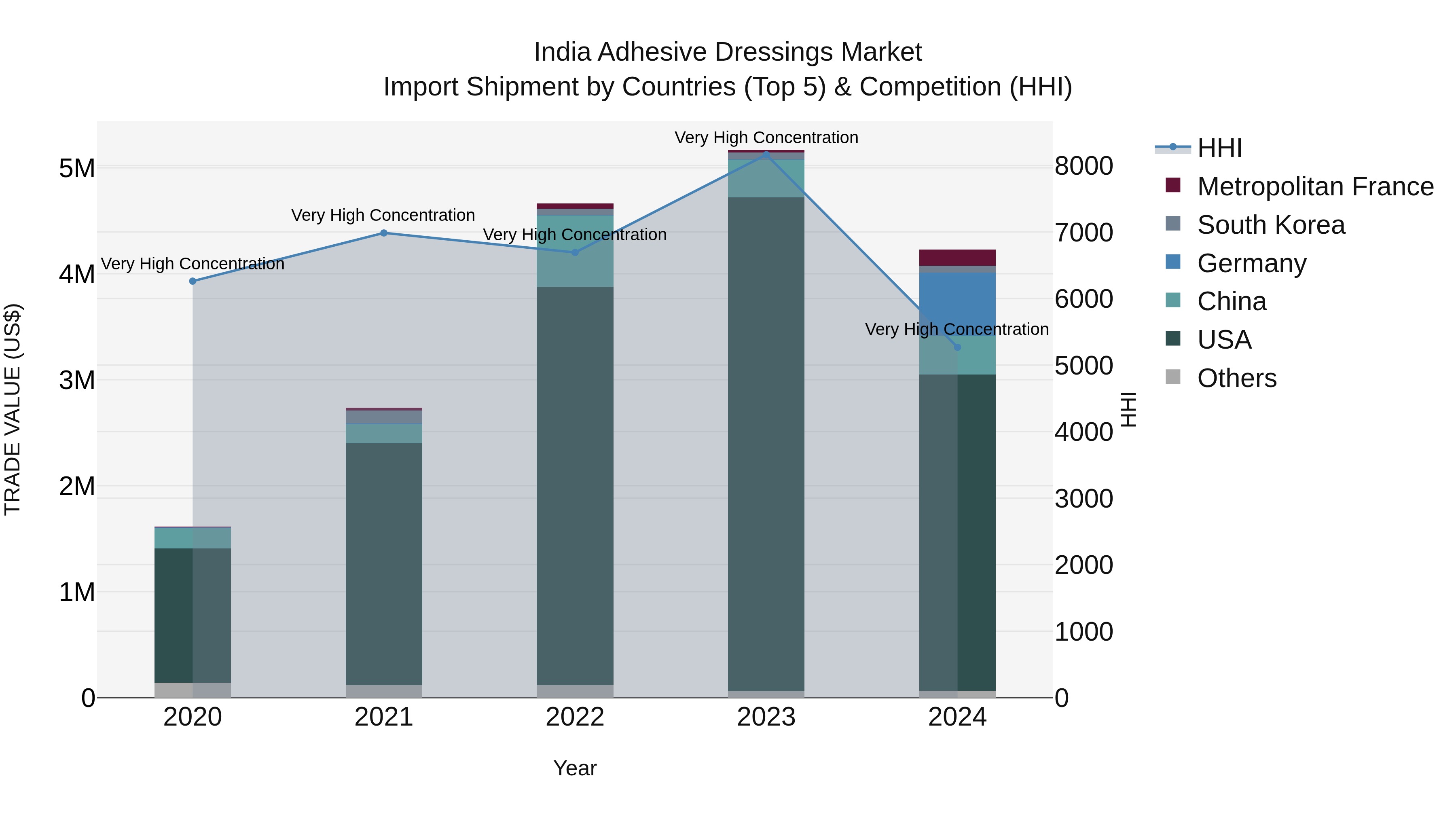 India Adhesive Dressings Market Top 5 Importing Countries and Market Competition (HHI) Analysis