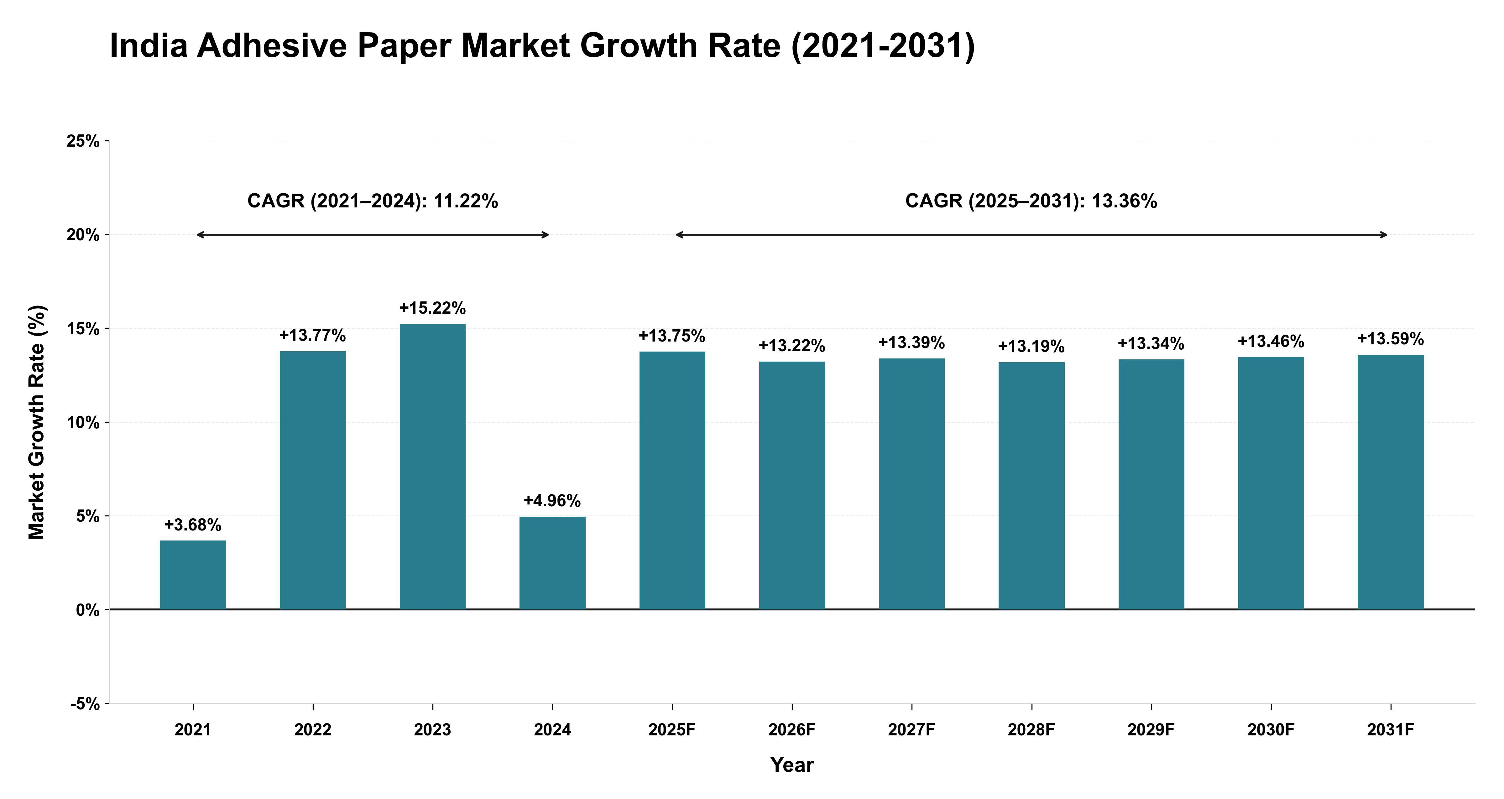 India Adhesive Paper Market Growth Rate Analysis (2021-2031)