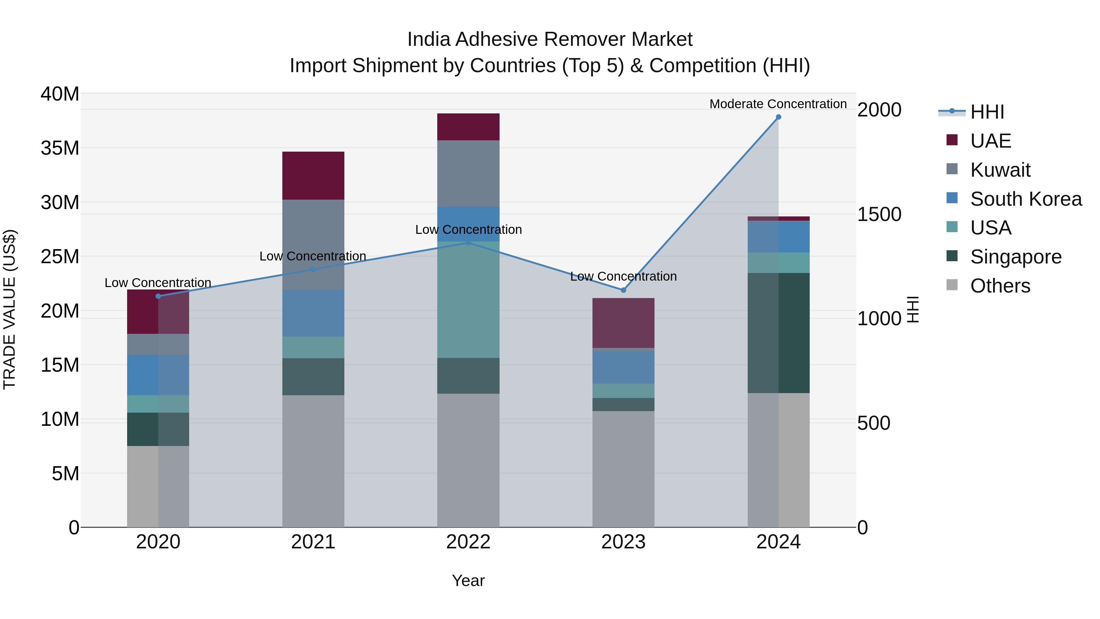 India Adhesive Remover Market Top 5 Importing Countries and Market Competition (HHI) Analysis