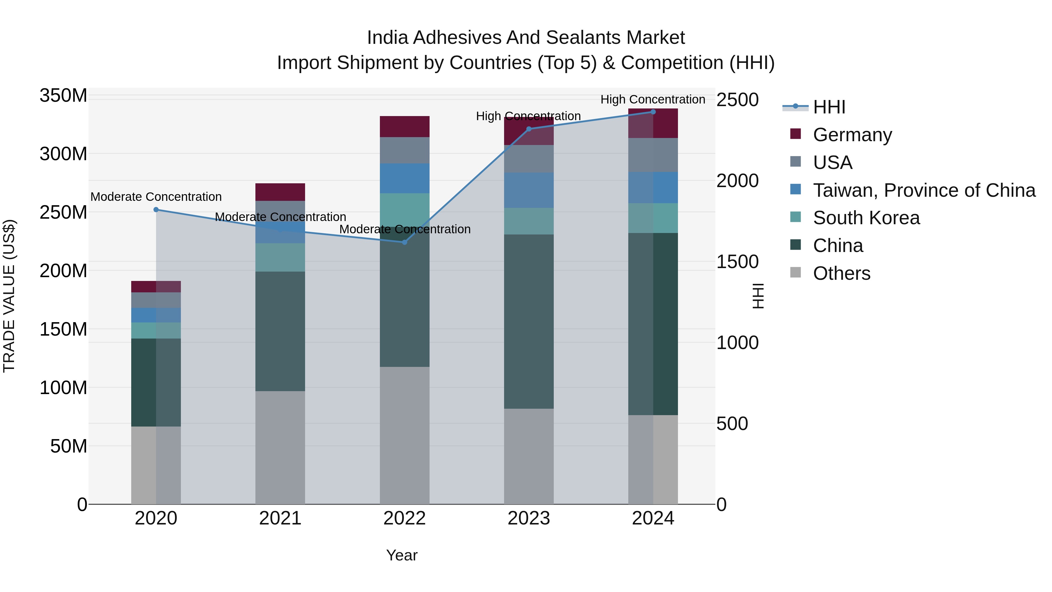 India Adhesives and Sealants Market Top 5 Importing Countries and Market Competition (HHI) Analysis