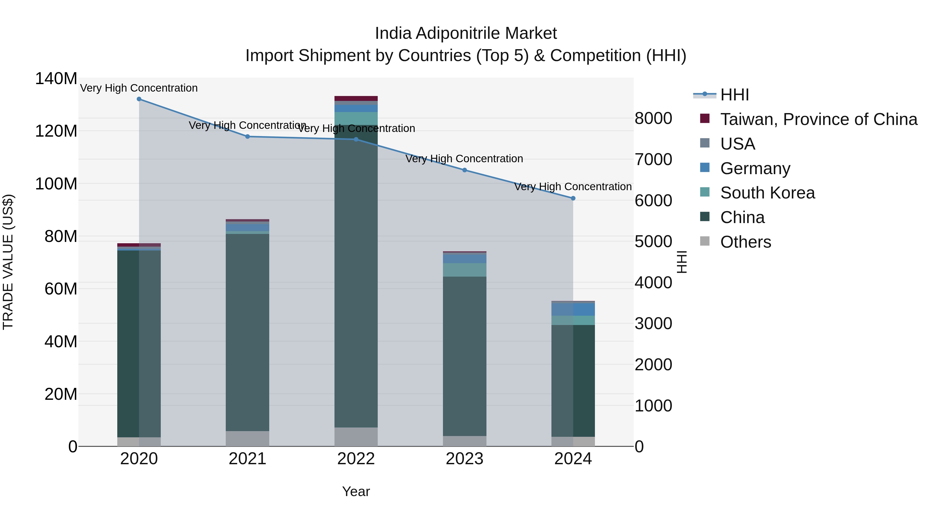 India Adiponitrile Market Top 5 Importing Countries and Market Competition (HHI) Analysis