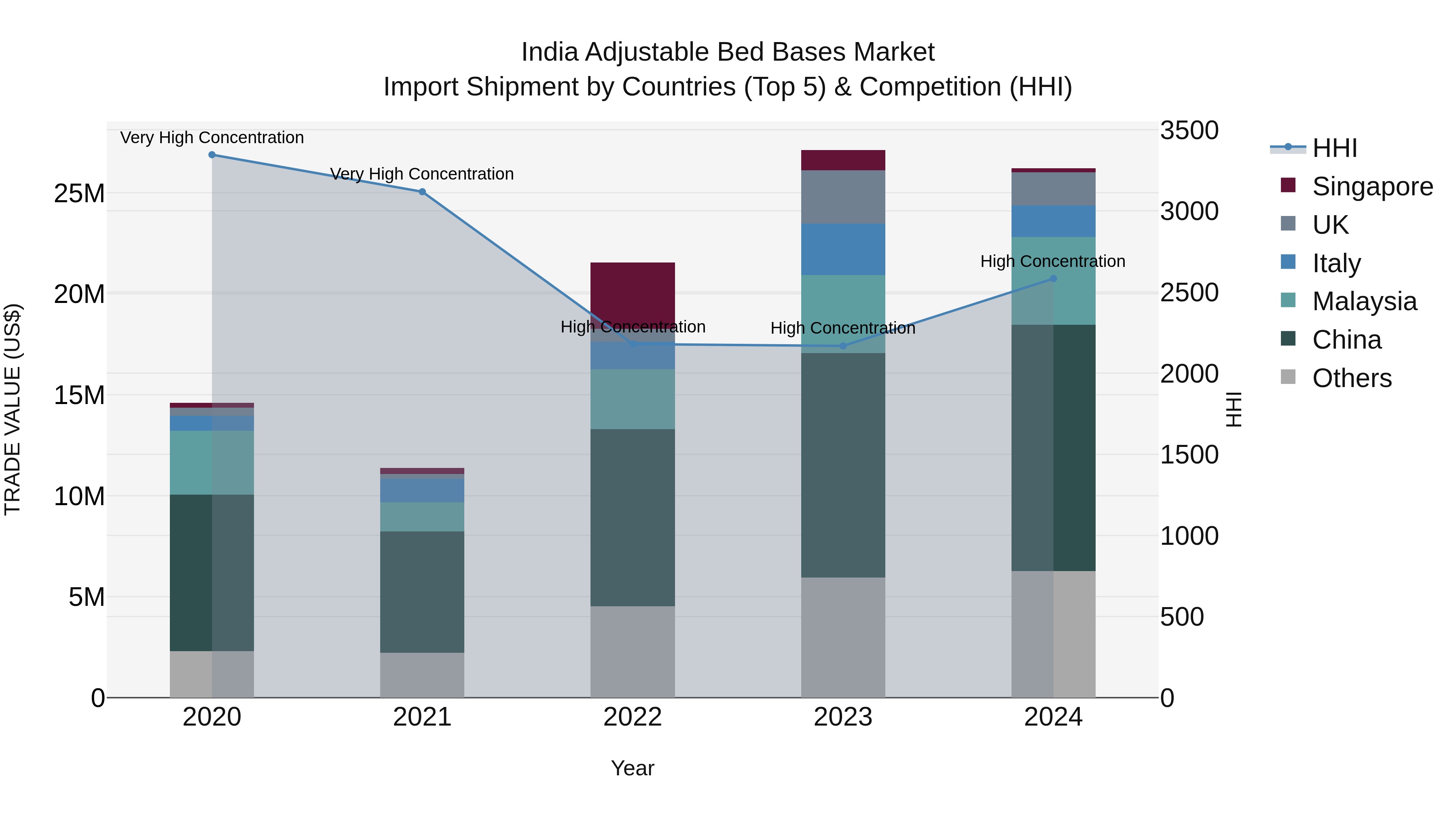 India Adjustable Bed Bases Market Top 5 Importing Countries and Market Competition (HHI) Analysis