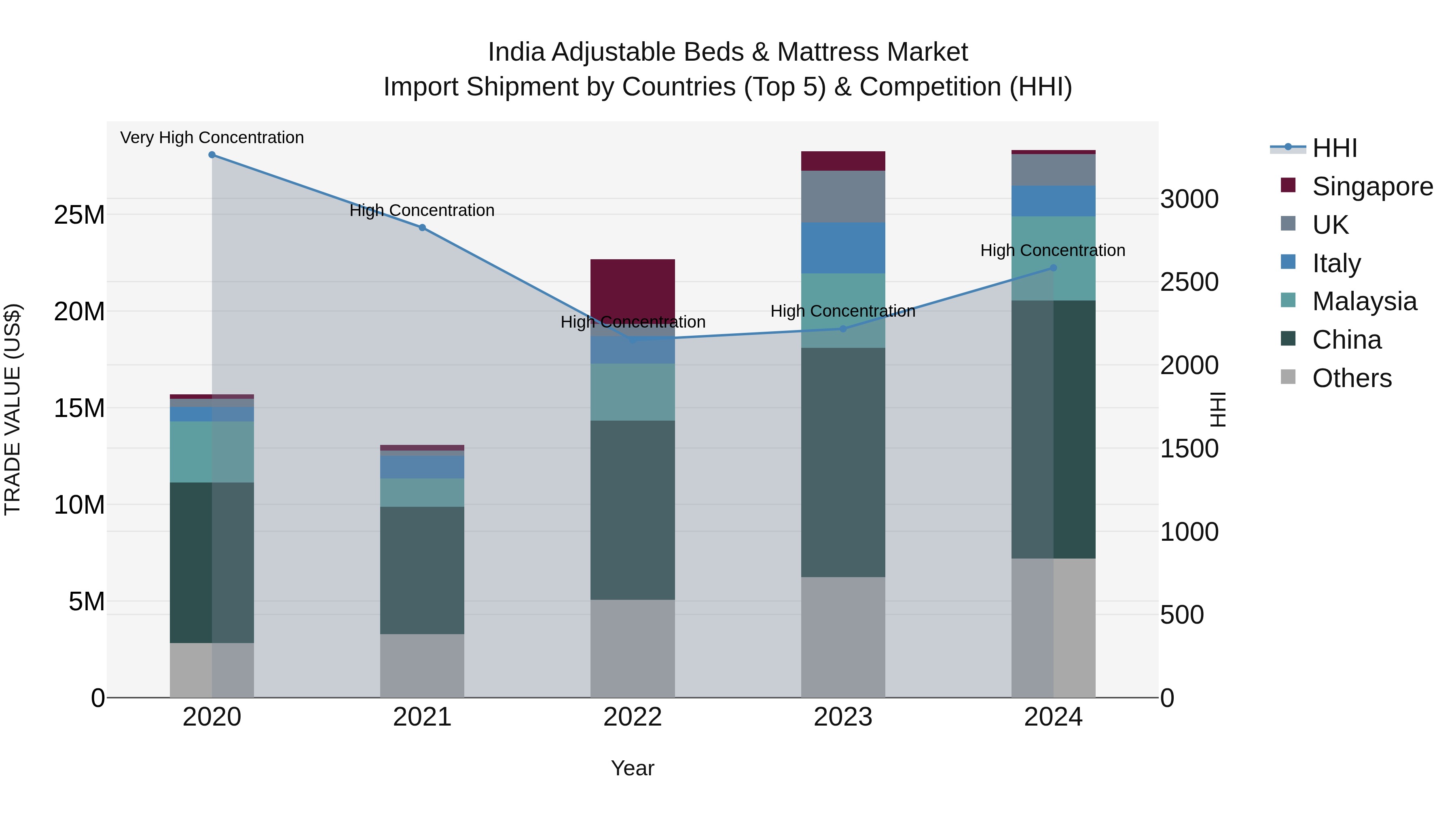 India Adjustable Beds & Mattress Market Top 5 Importing Countries and Market Competition (HHI) Analysis
