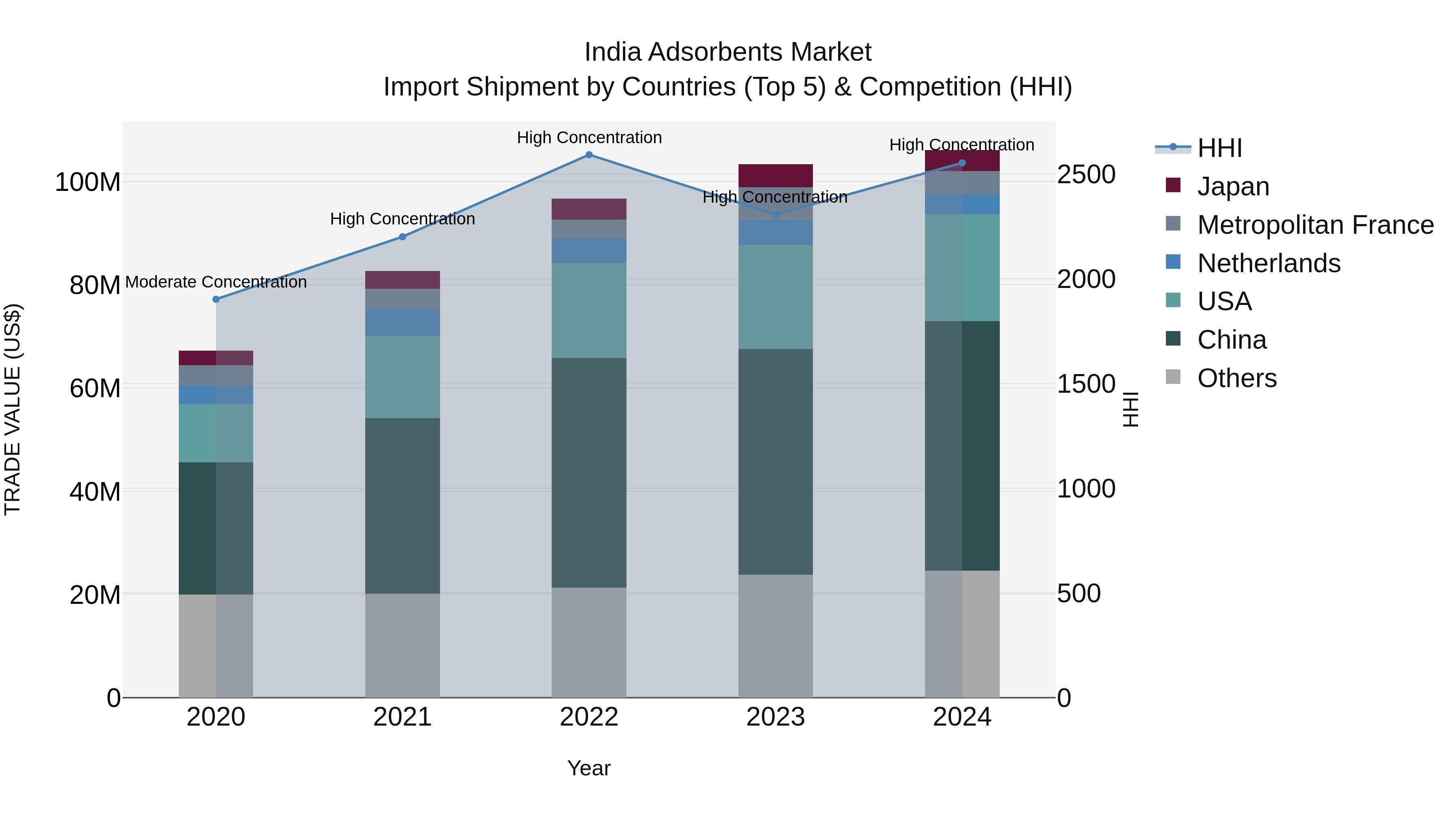 India Adsorbents Market Top 5 Importing Countries and Market Competition (HHI) Analysis
