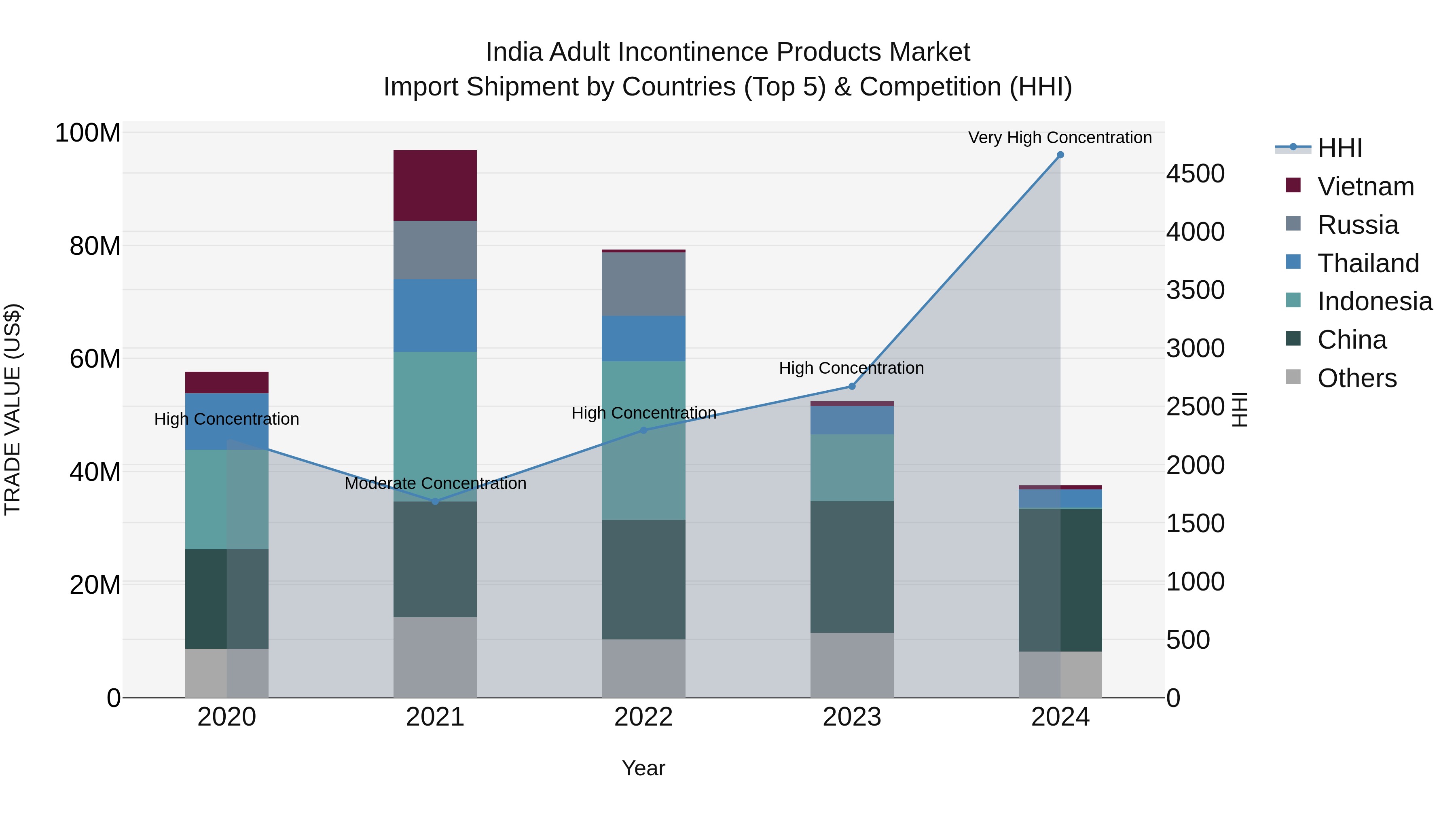 India Adult Incontinence Products Market Top 5 Importing Countries and Market Competition (HHI) Analysis