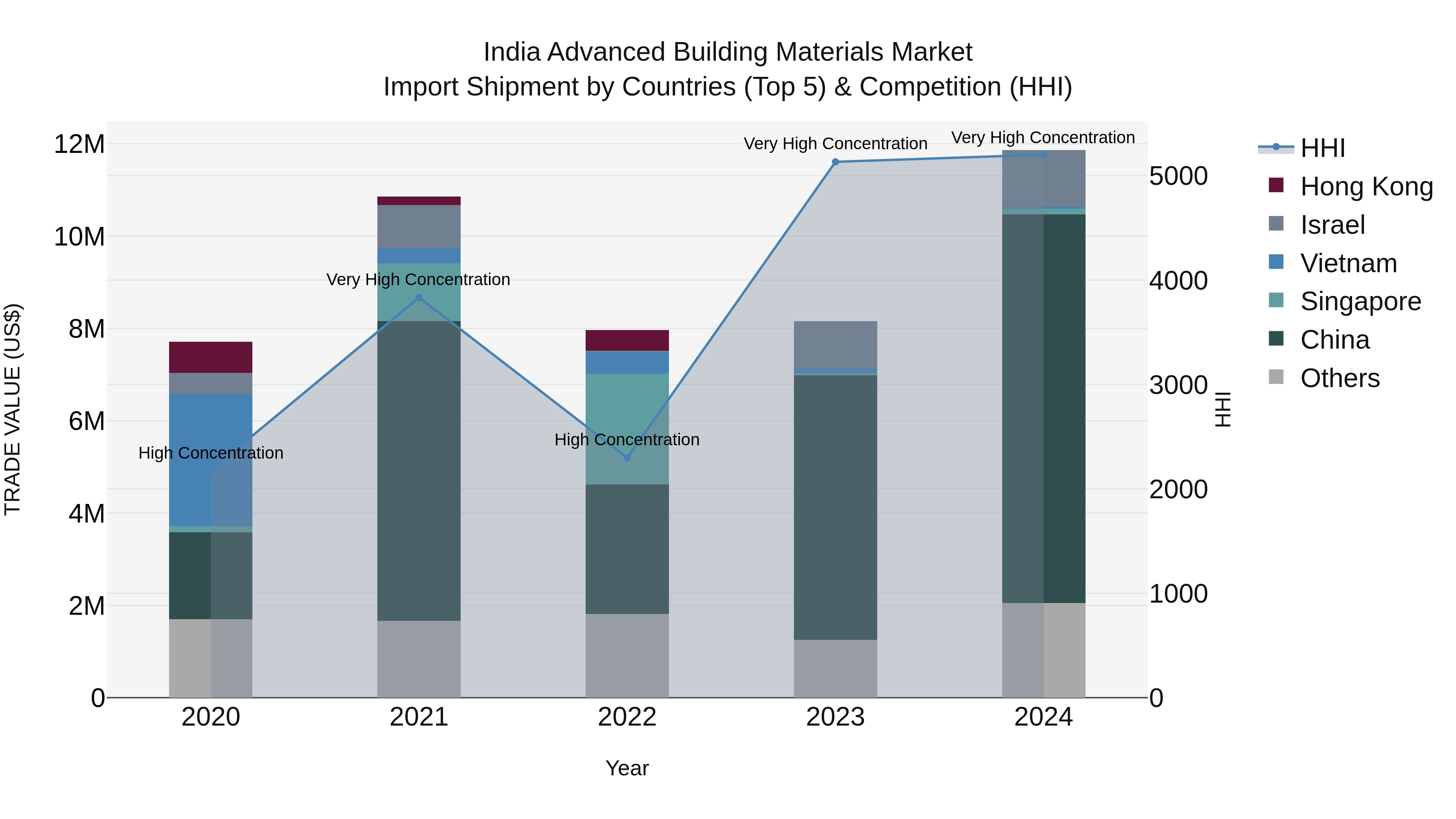 India Advanced Building Materials Market Top 5 Importing Countries and Market Competition (HHI) Analysis