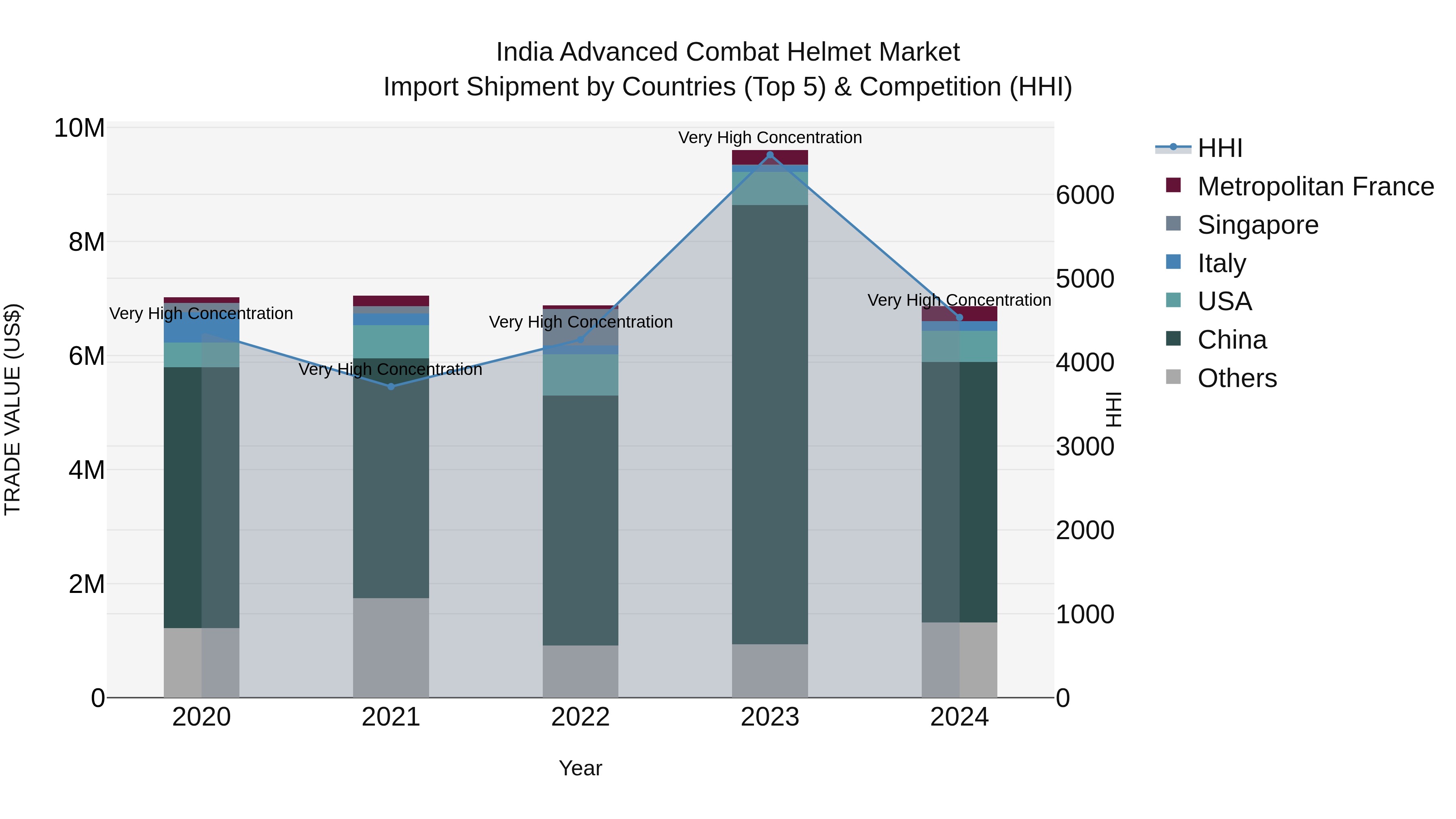 India Advanced Combat Helmet Market Top 5 Importing Countries and Market Competition (HHI) Analysis