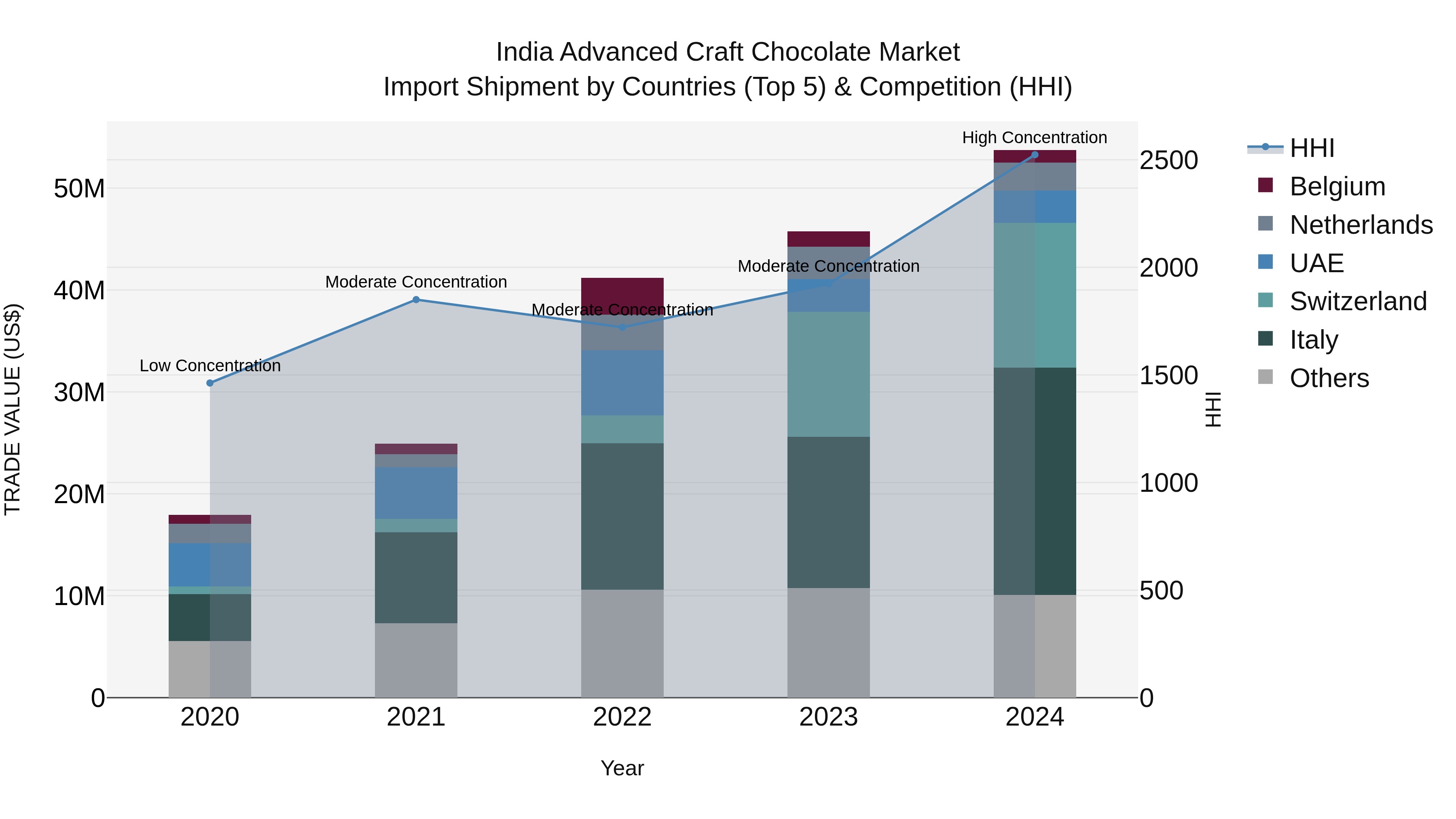 India Advanced Craft Chocolate Market Top 5 Importing Countries and Market Competition (HHI) Analysis