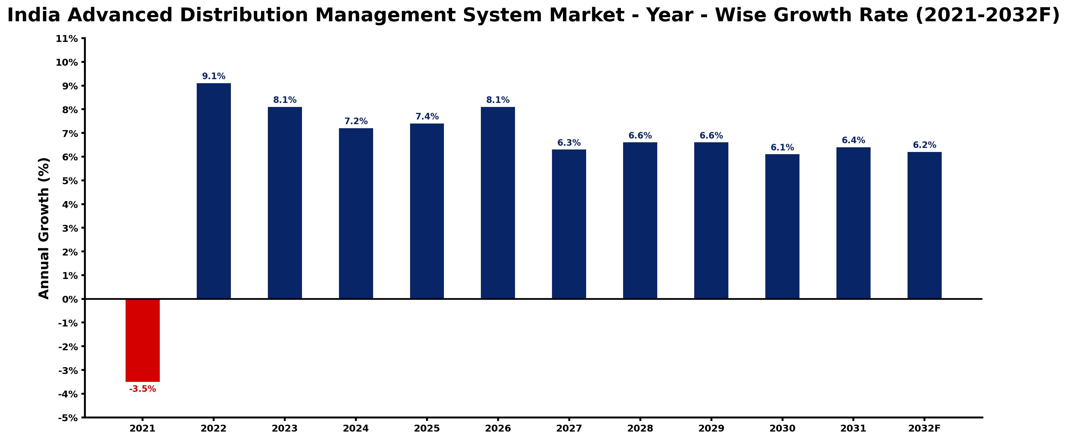 India Advanced Distribution Management System Market Year-wise Growth Rate and Key Drivers