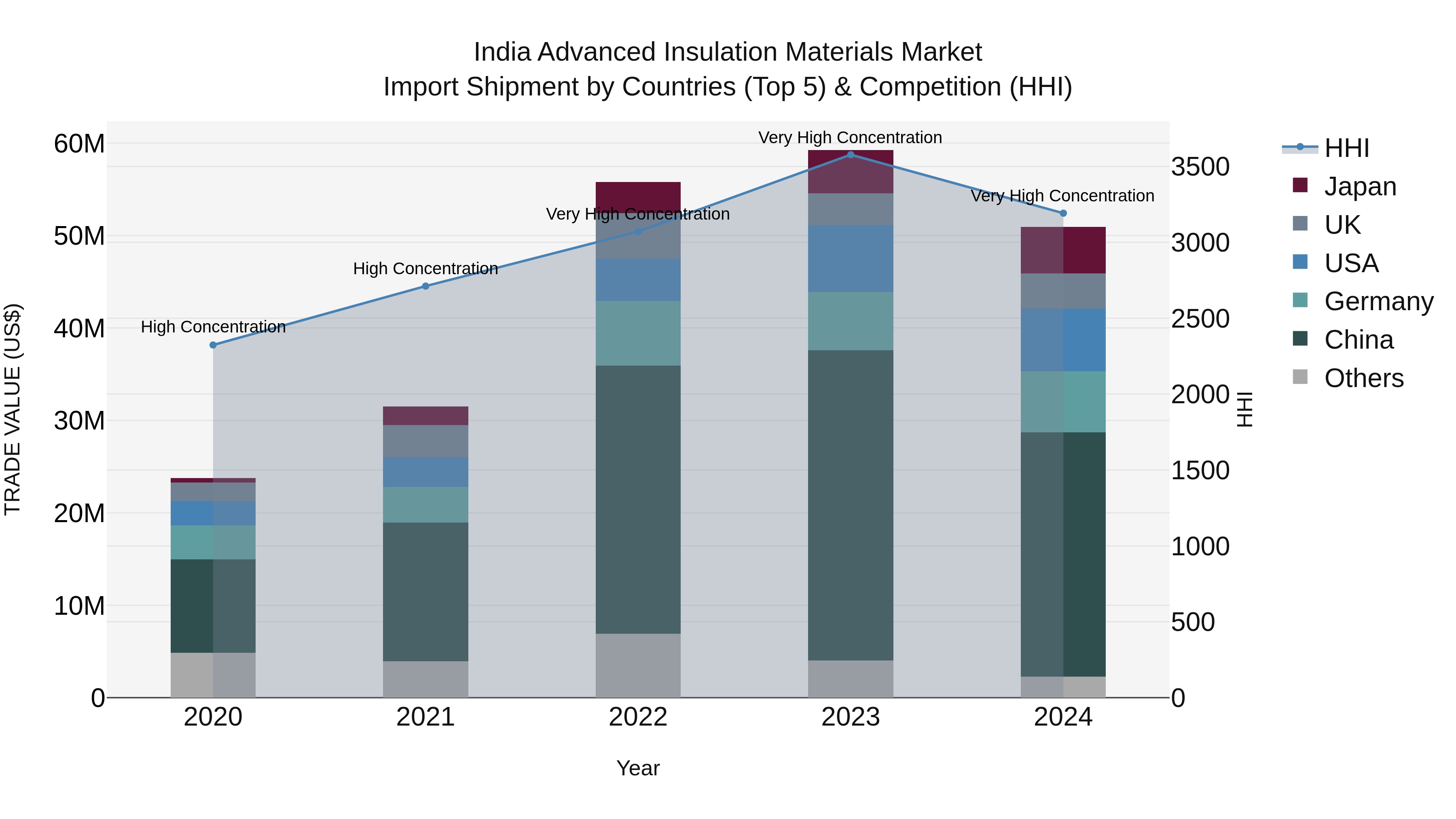 India Advanced Insulation Materials Market Top 5 Importing Countries and Market Competition (HHI) Analysis