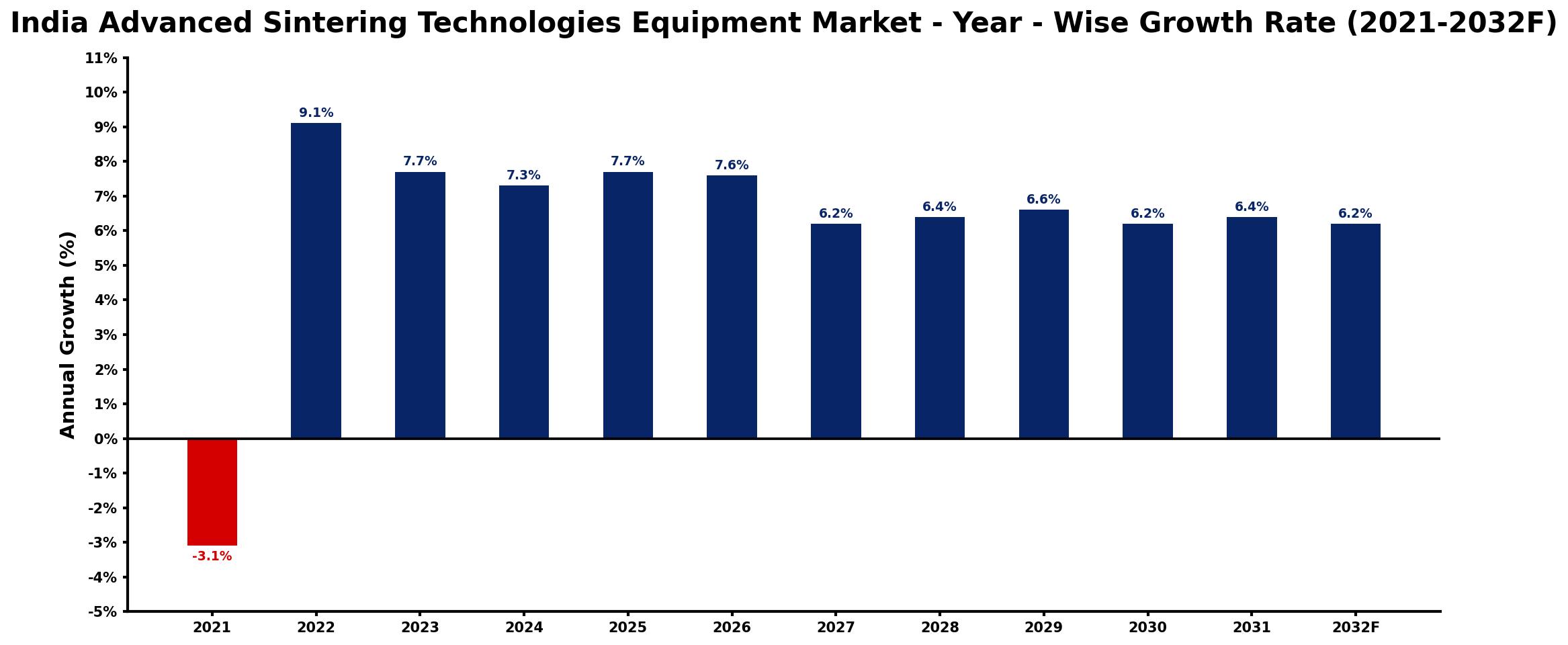 India Advanced Sintering Technologies Equipment Market Year-wise Growth Rate and Key Drivers