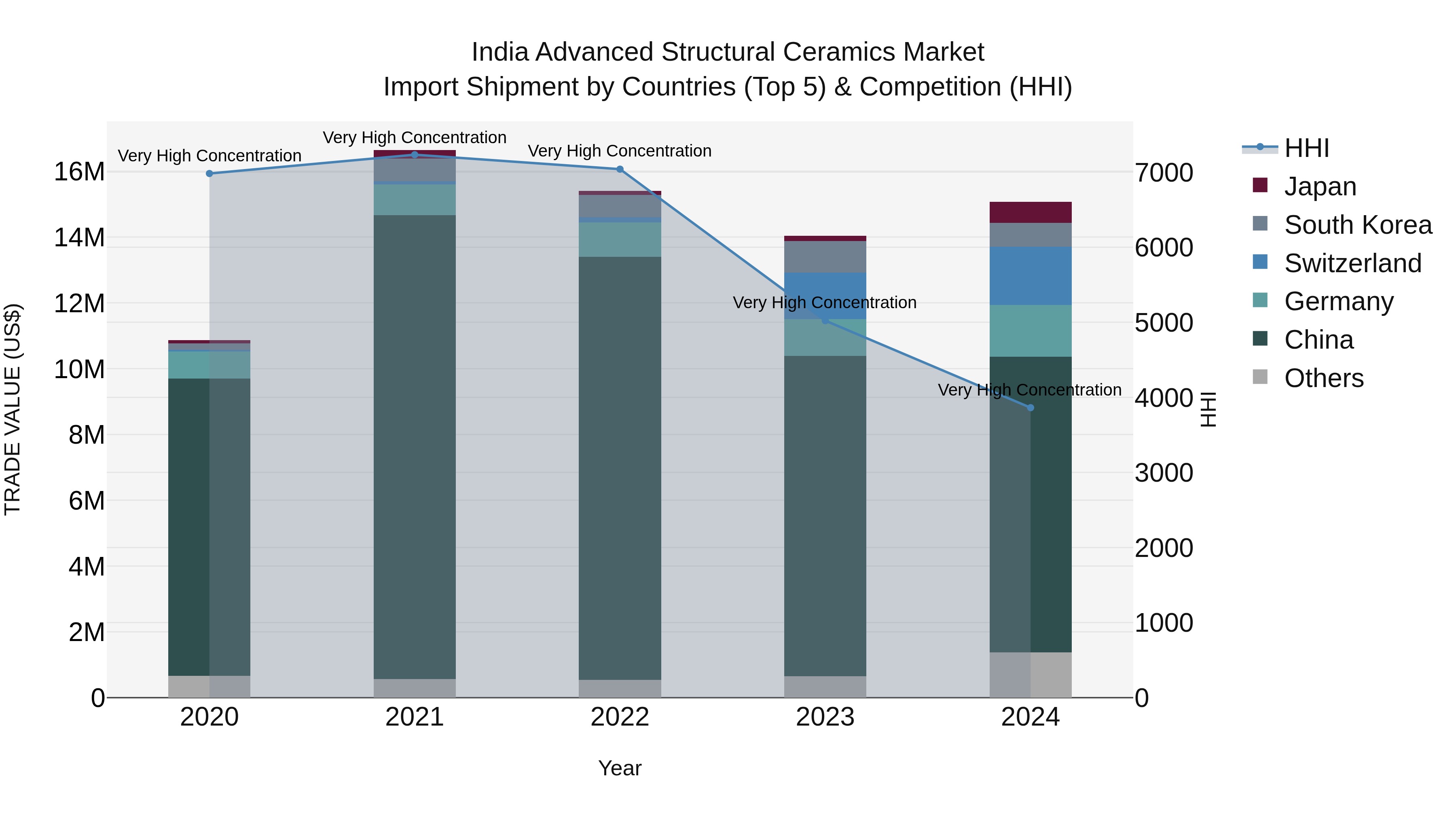India Advanced Structural Ceramics Market Top 5 Importing Countries and Market Competition (HHI) Analysis
