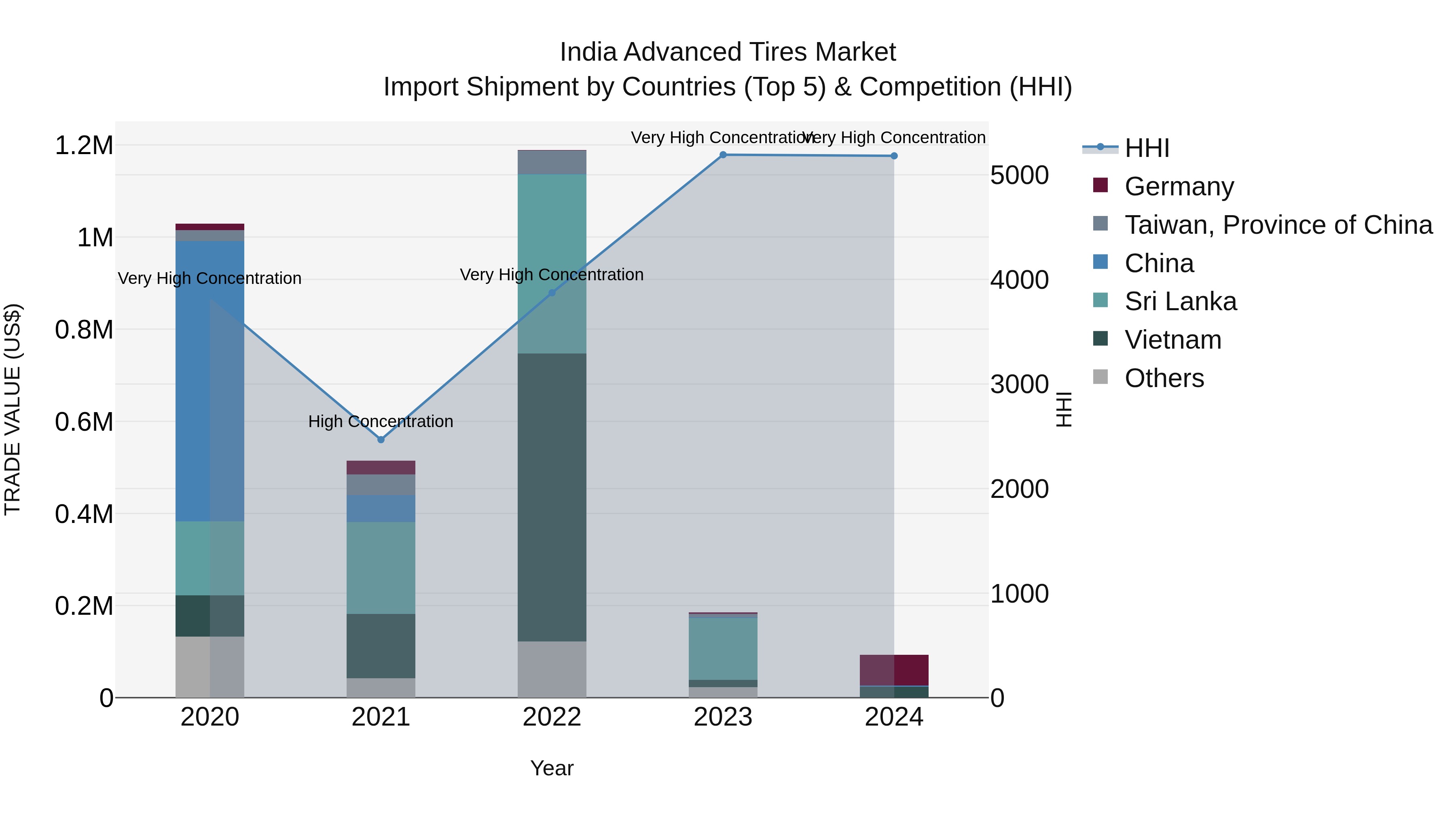India Advanced Tires Market Top 5 Importing Countries and Market Competition (HHI) Analysis