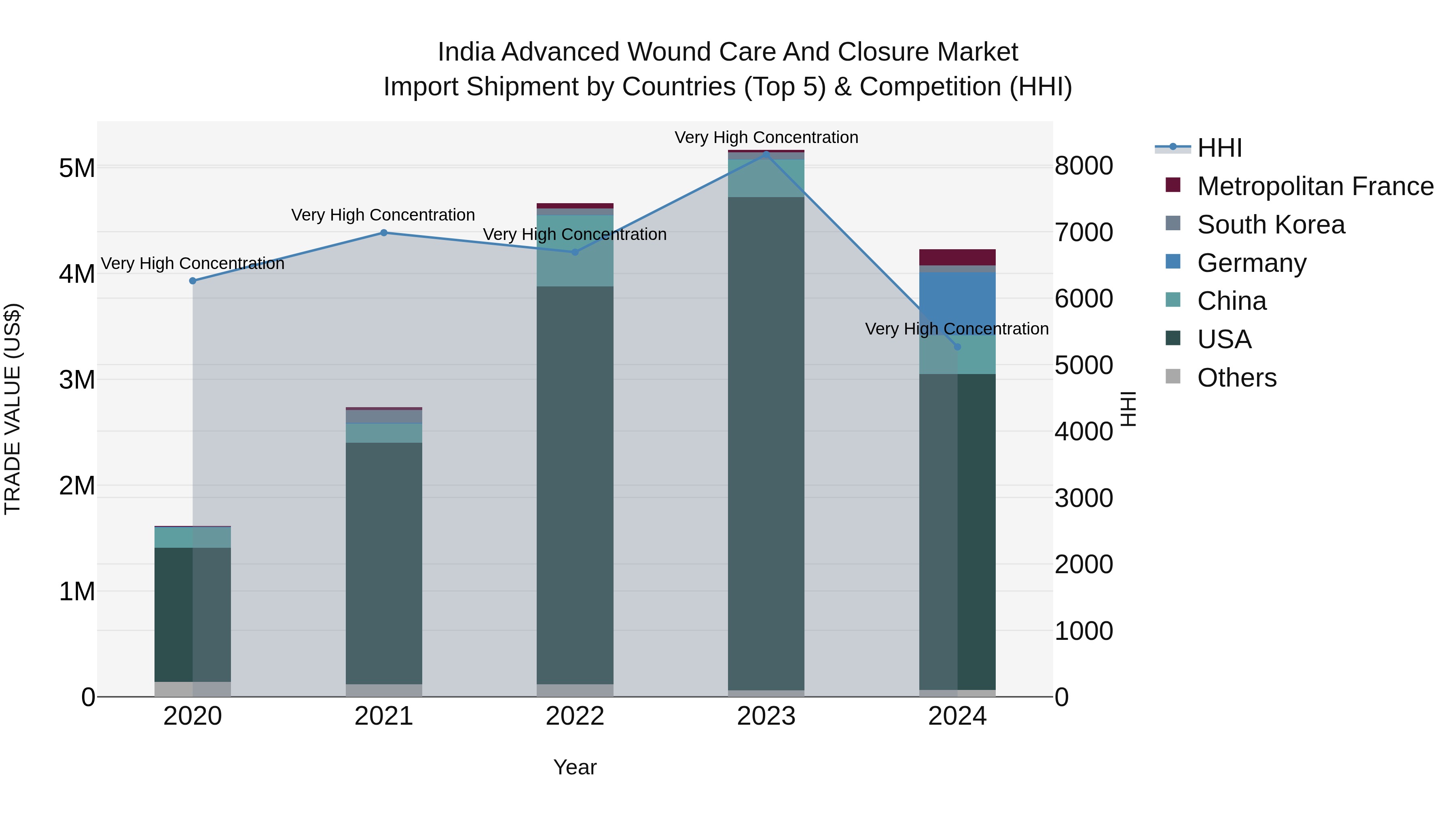 India Advanced Wound Care and Closure Market Top 5 Importing Countries and Market Competition (HHI) Analysis