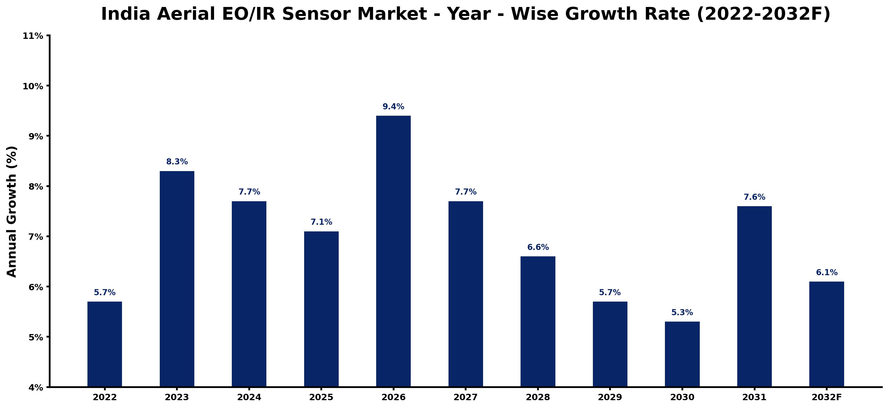 India Aerial EO/IR Sensor Market Year-wise Growth Rate and Key Drivers (2022–2032)