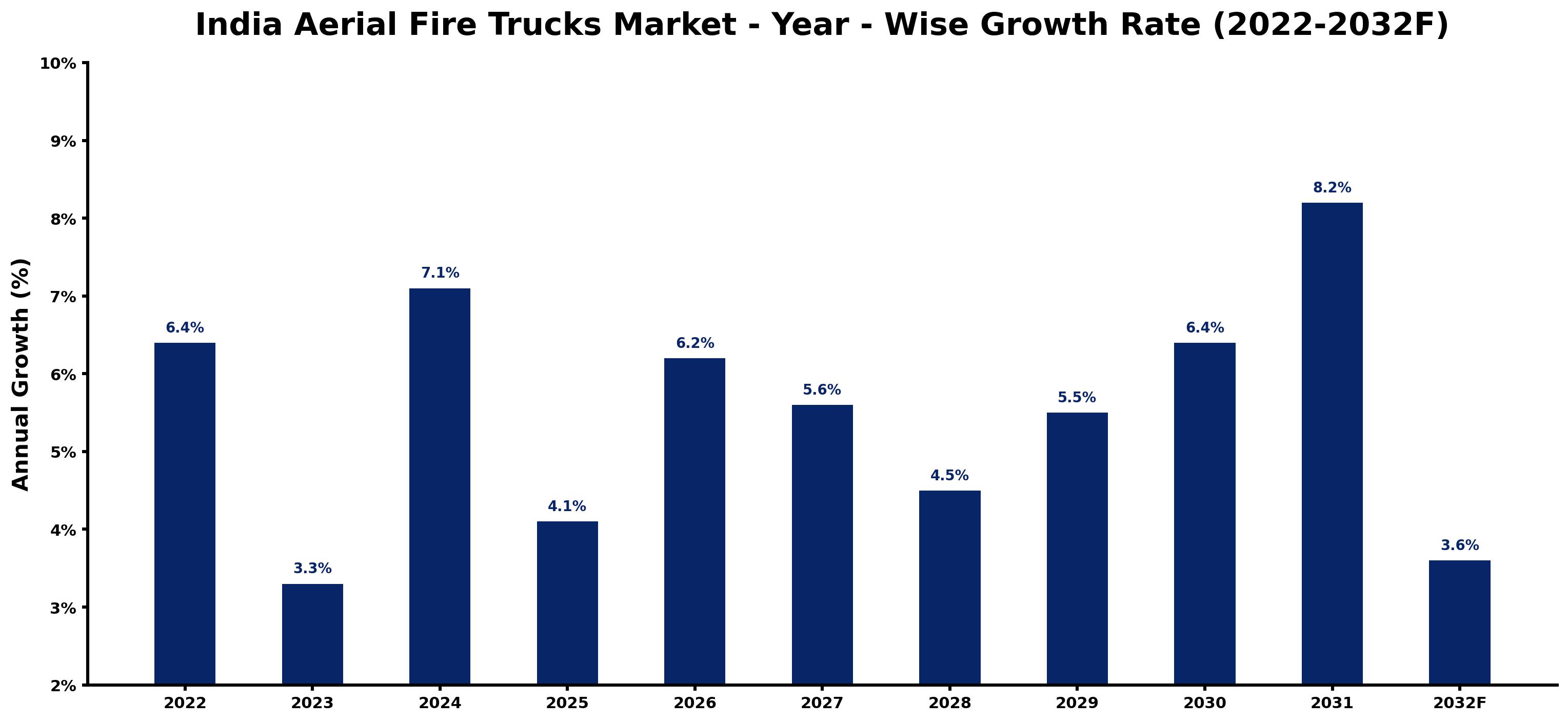 India Aerial Fire Trucks Market Year-wise Growth Rate and Key Drivers (2022–2032)