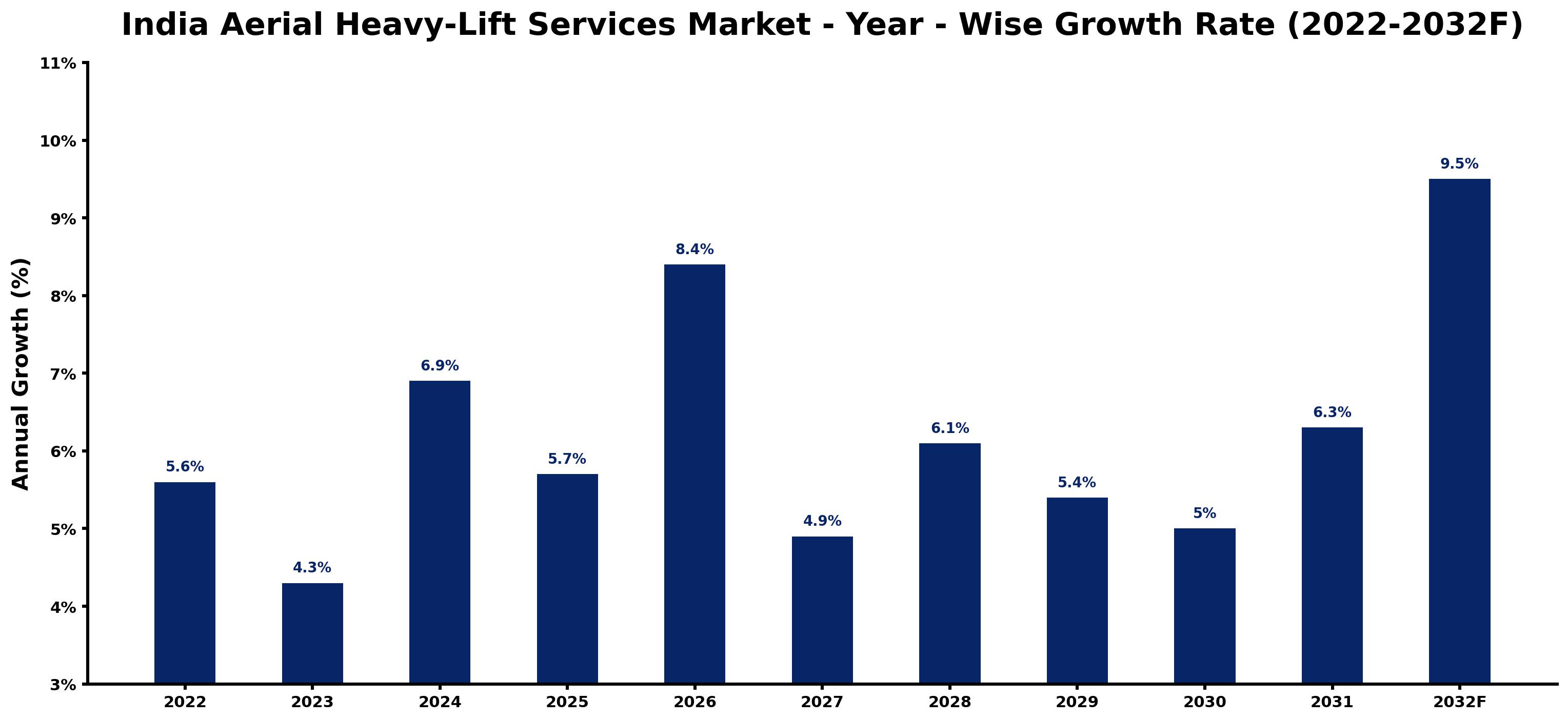 India Aerial Heavy-Lift Services Market Year-wise Growth Rate and Key Drivers (2022–2032)