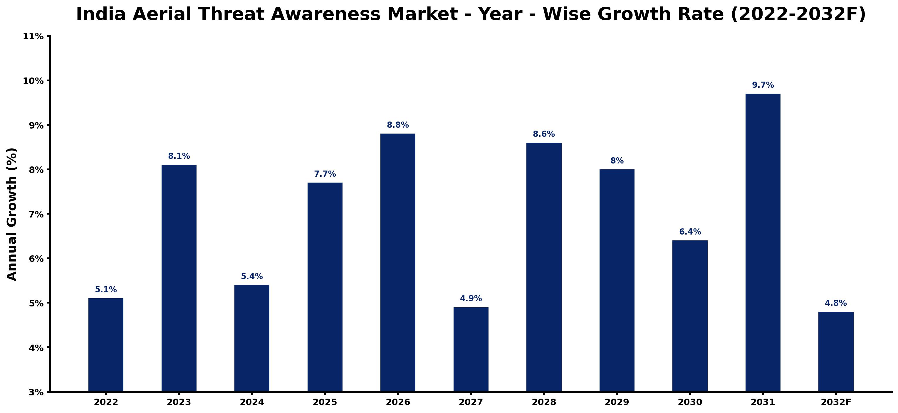 India Aerial Threat Awareness Market Year-wise Growth Rate and Key Drivers (2022–2032)