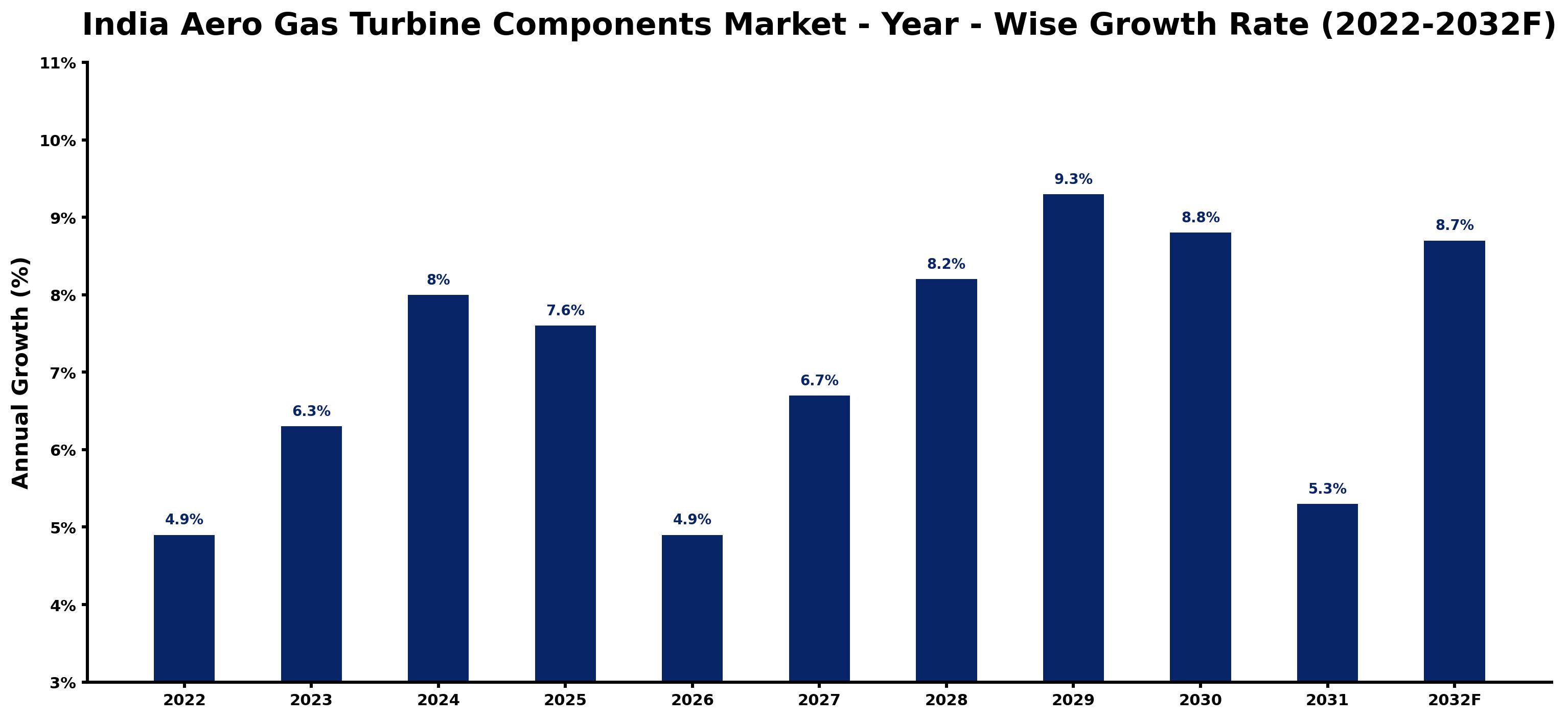 India Aero Gas Turbine Components Market Year-wise Growth Rate and Key Drivers (2022–2032)