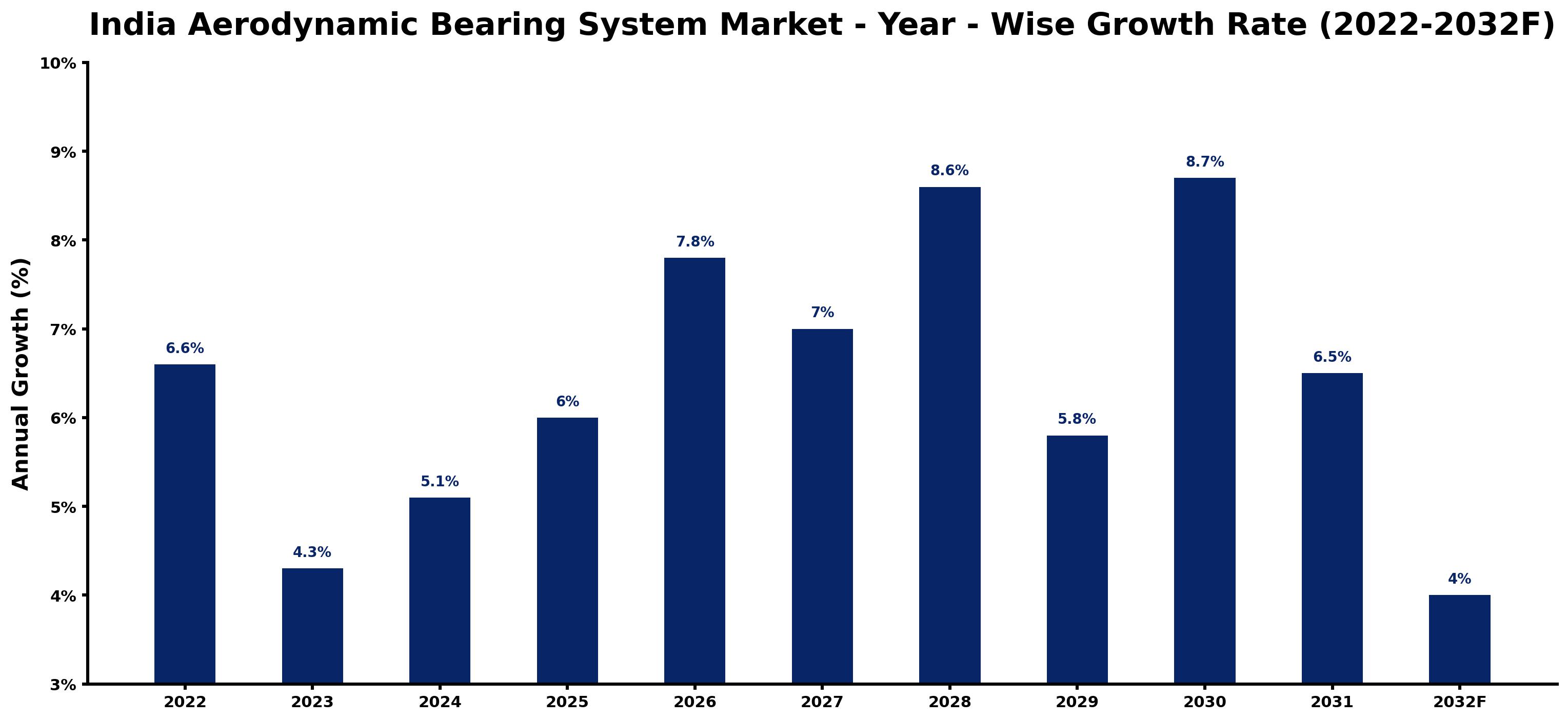 India Aerodynamic Bearing System Market Year-wise Growth Rate and Key Drivers (2022–2032)