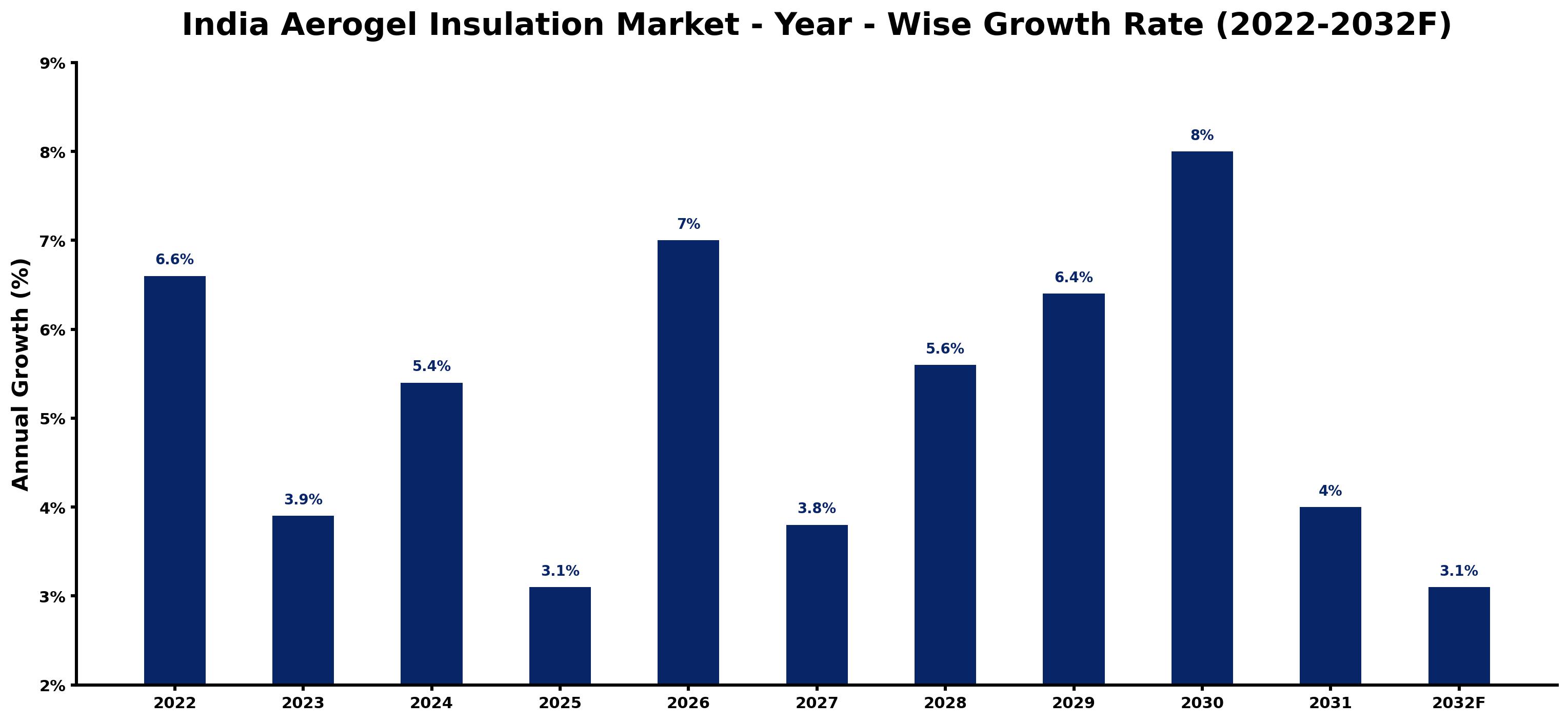 India Aerogel Insulation Market Year-wise Growth Rate and Key Drivers (2022–2032)