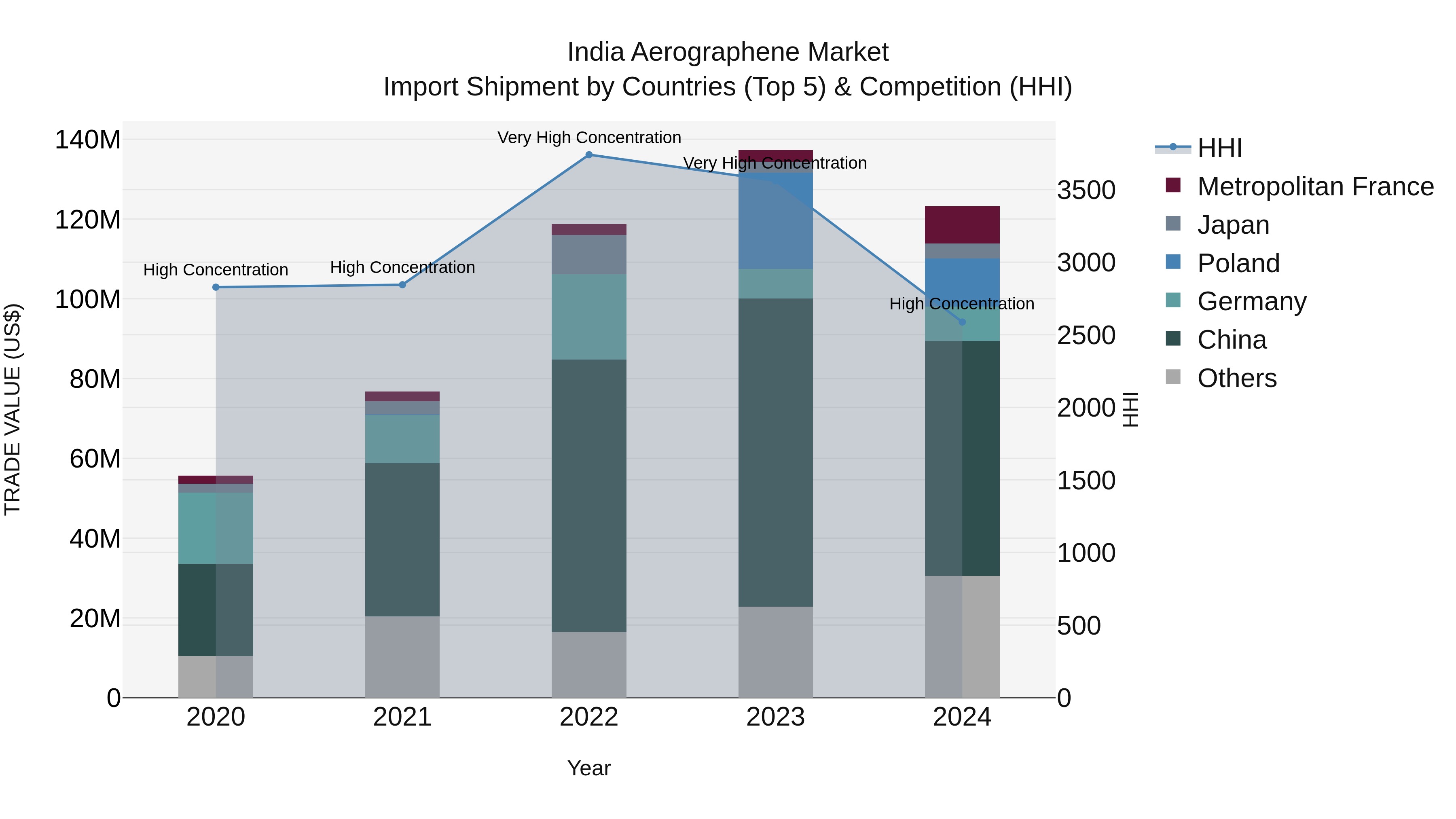 India Aerographene Market Top 5 Importing Countries and Market Competition (HHI) Analysis