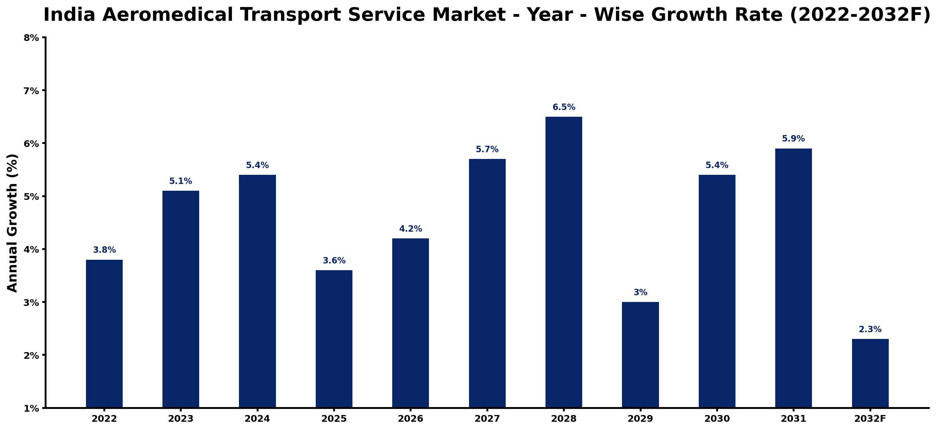 India Aeromedical Transport Service Market Year-wise Growth Rate and Key Drivers (2022–2032)