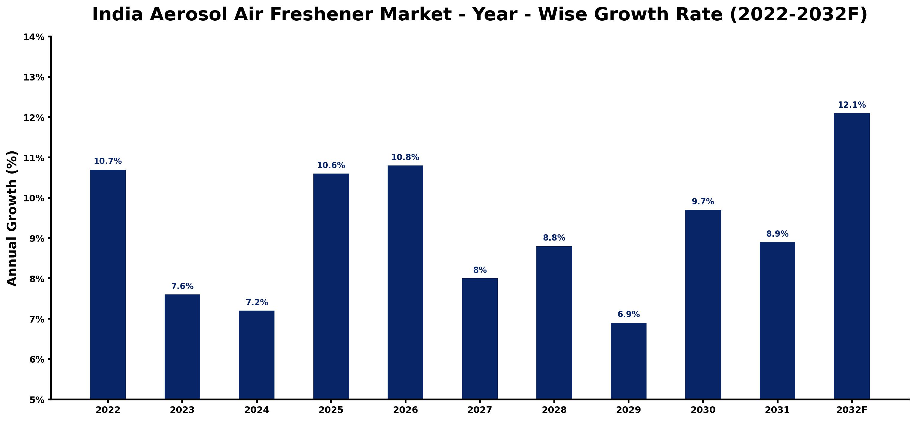 India Aerosol Air Freshener Market Year-wise Growth Rate and Key Drivers (2022–2032)