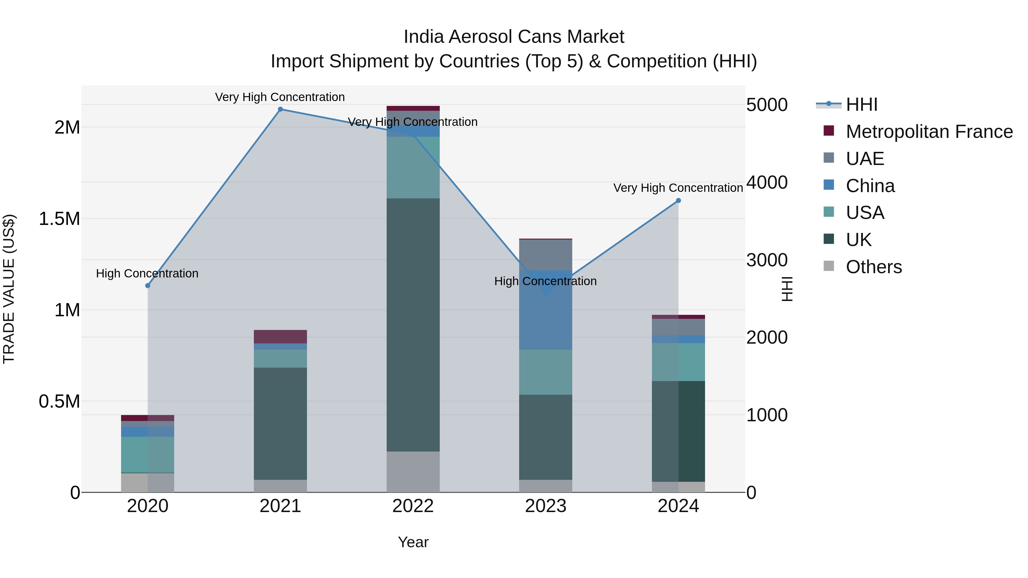India Aerosol Cans Market Top 5 Importing Countries and Market Competition (HHI) Analysis