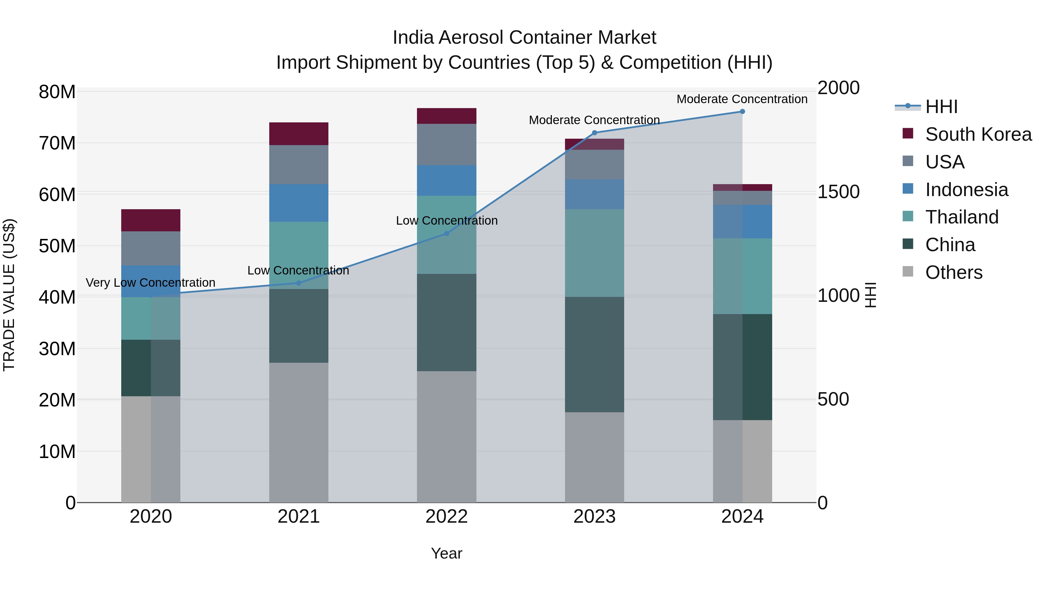 India Aerosol Container Market Top 5 Importing Countries and Market Competition (HHI) Analysis