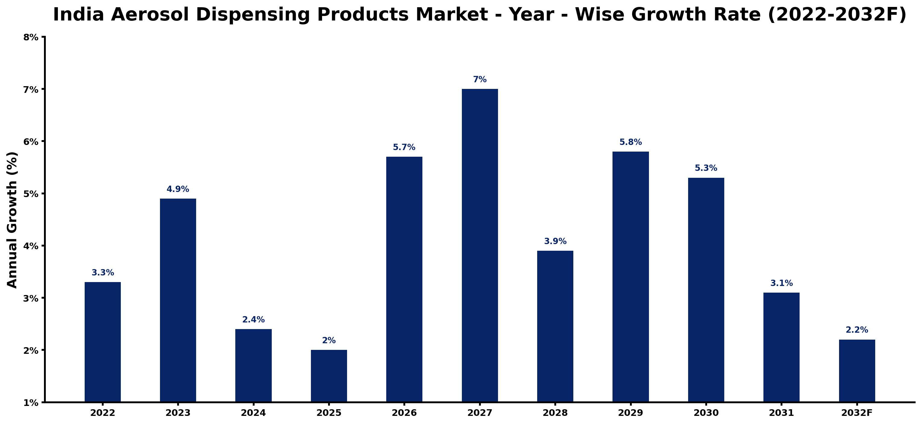 India Aerosol Dispensing Products Market Year-wise Growth Rate and Key Drivers (2022–2032)
