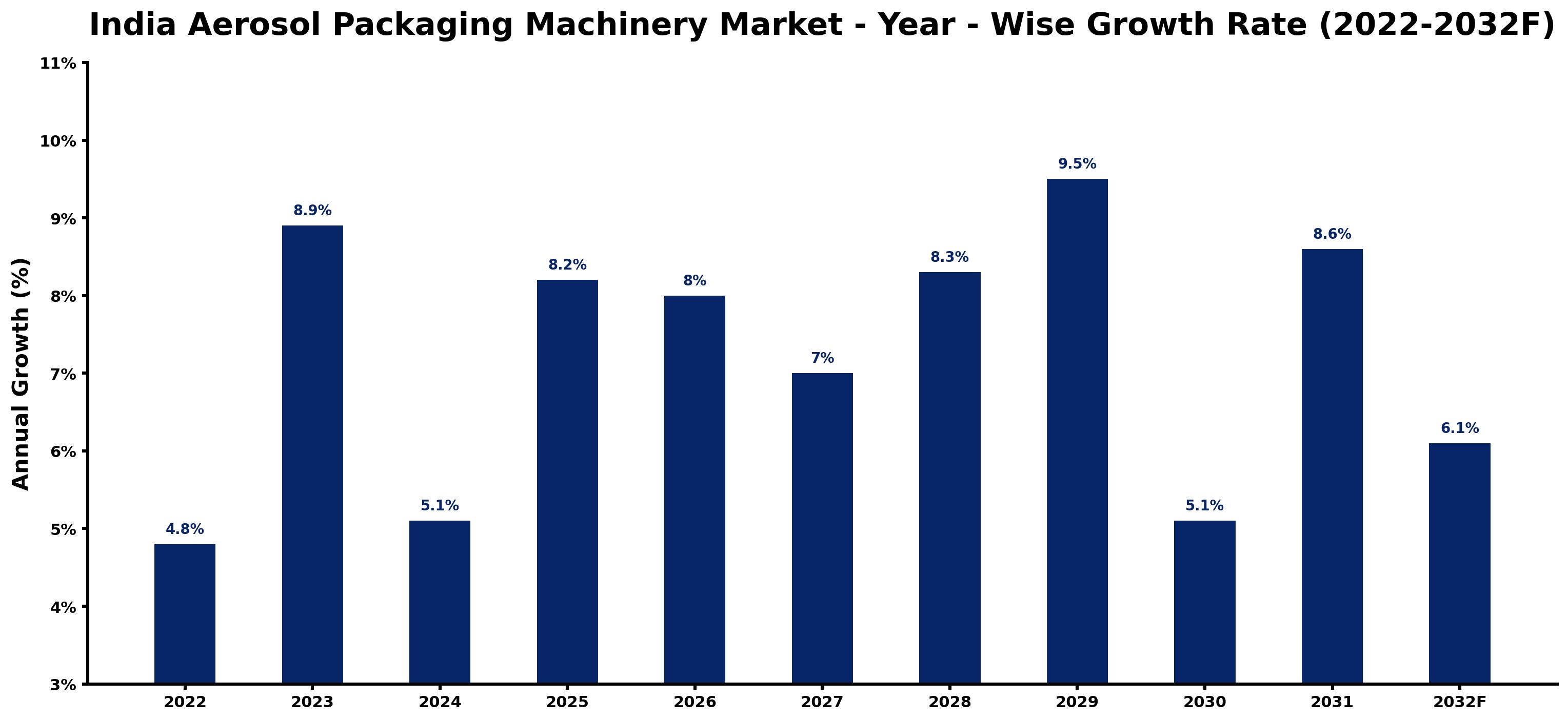 India Aerosol Packaging Machinery Market Year-wise Growth Rate and Key Drivers (2022–2032)