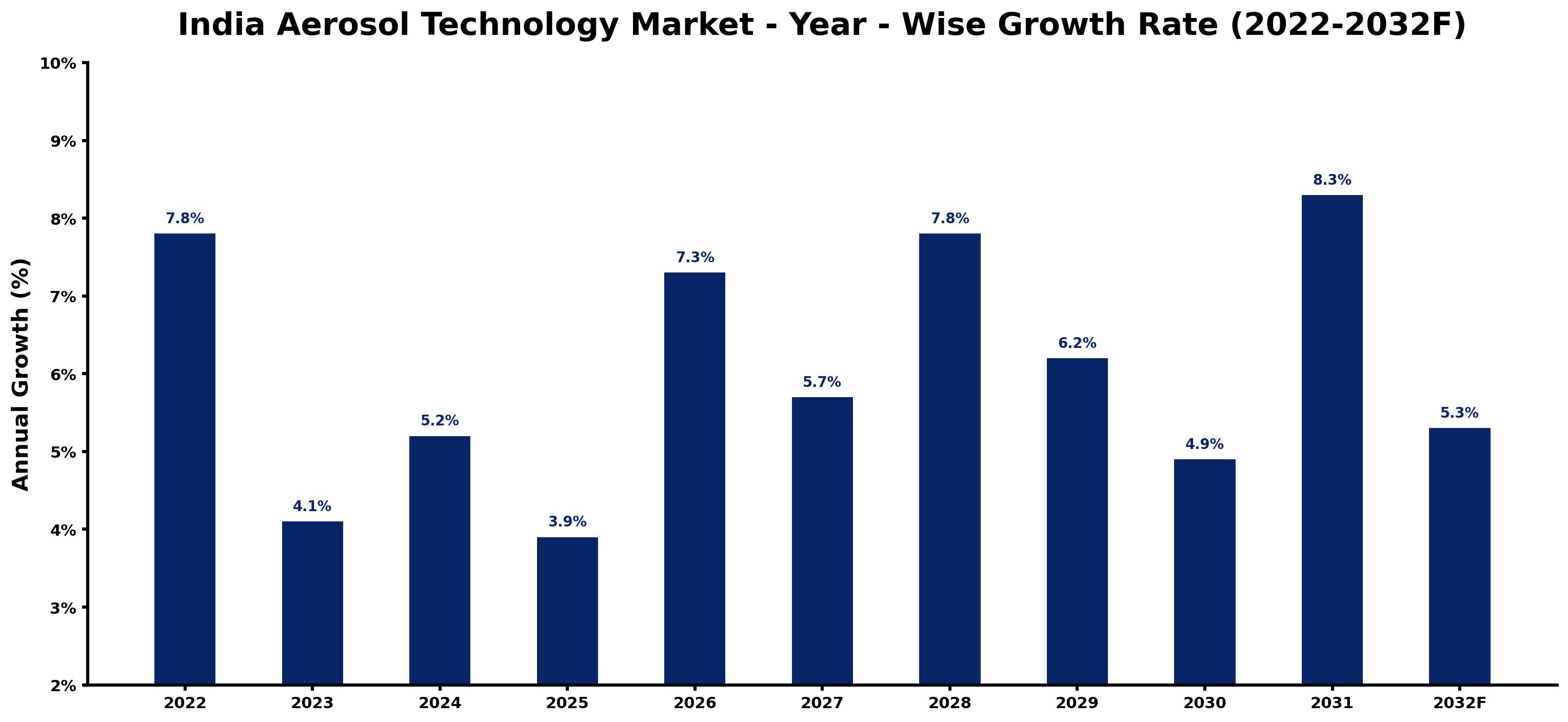 India Aerosol Technology Market Year-wise Growth Rate and Key Drivers (2022–2032)