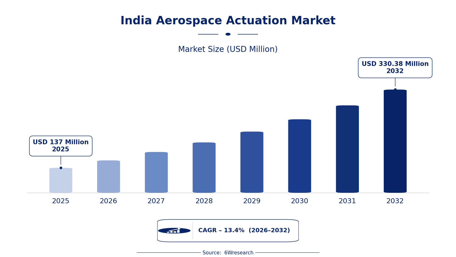 India Aerospace Actuation Market Size & Growth Rate