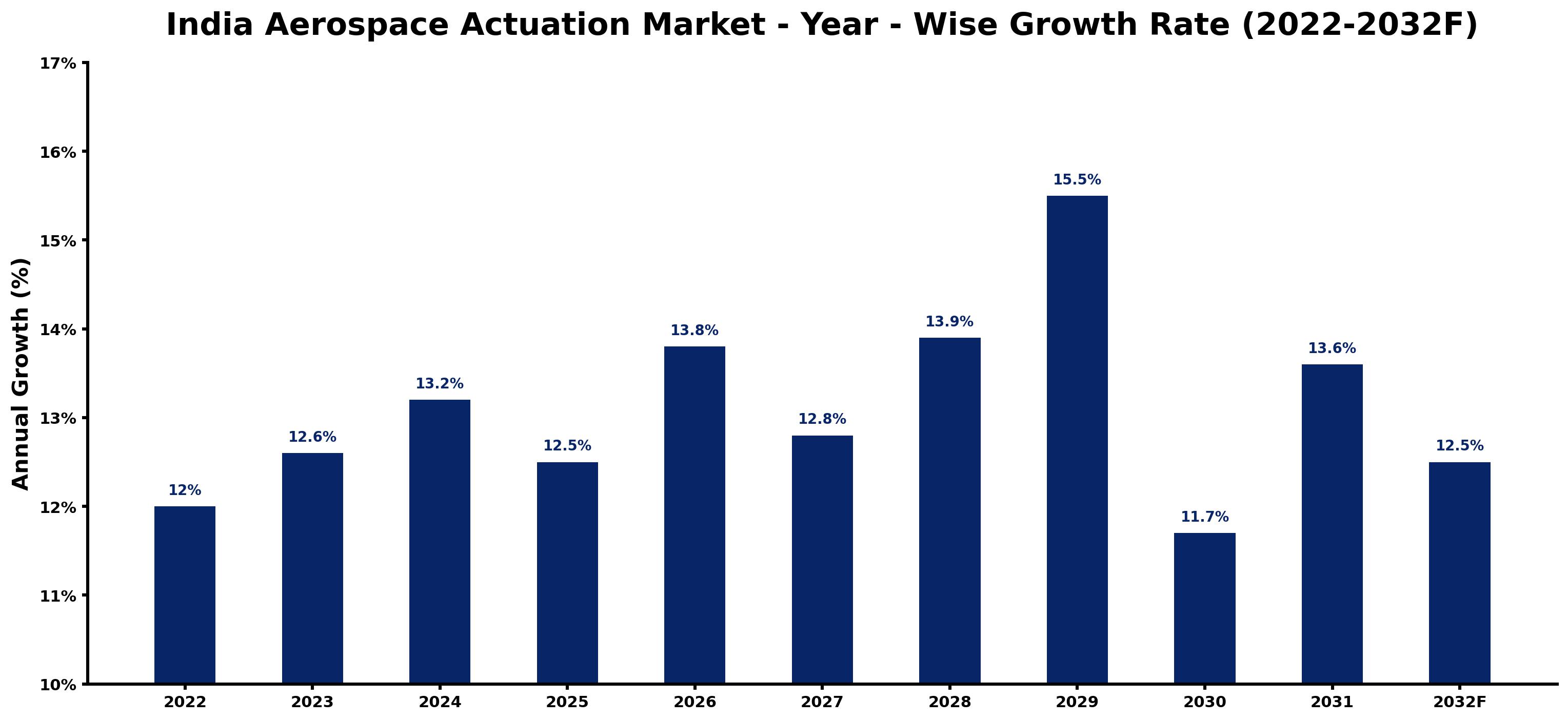 India Aerospace Actuation Market Year-wise Growth Rate and Key Drivers (2022–2032)