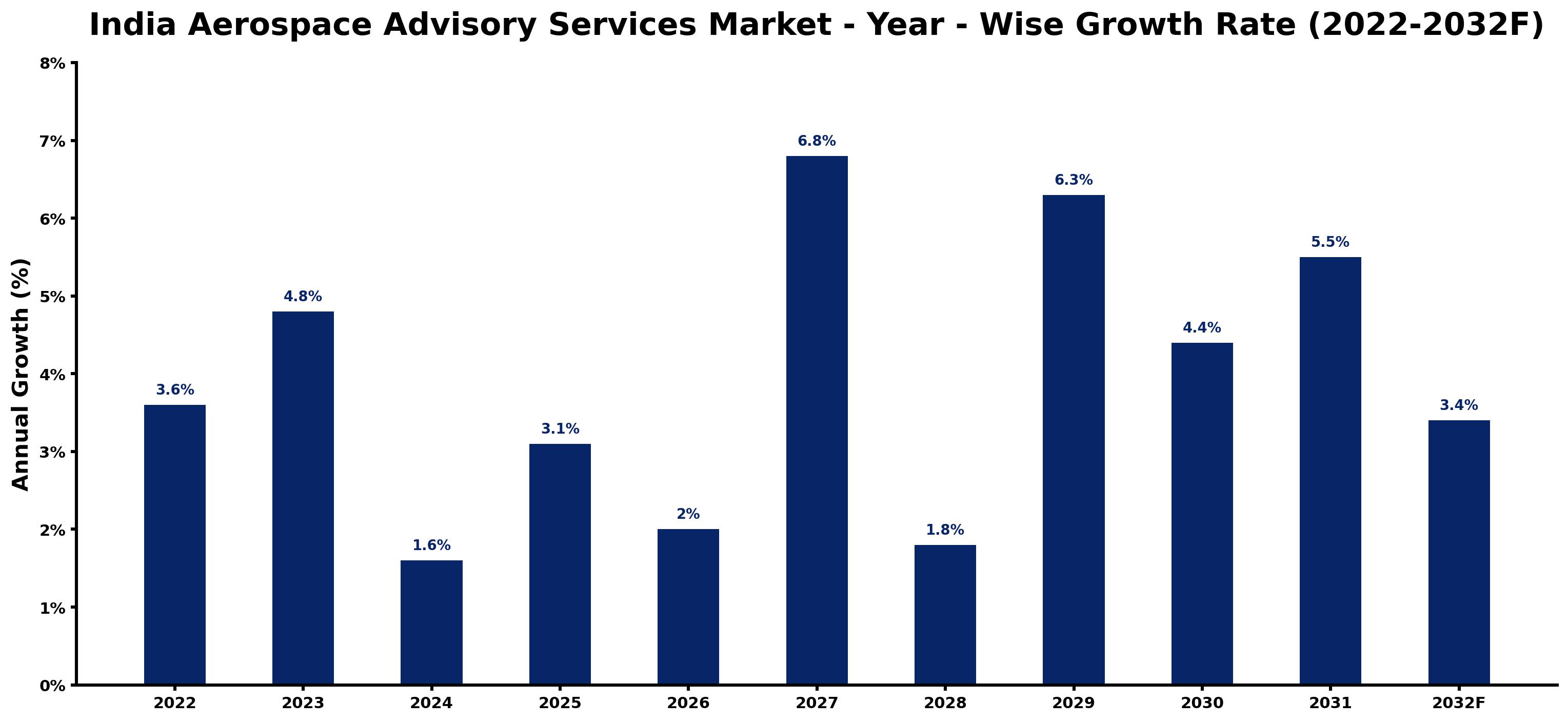 India Aerospace Advisory Services Market Year-wise Growth Rate and Key Drivers (2022–2032)
